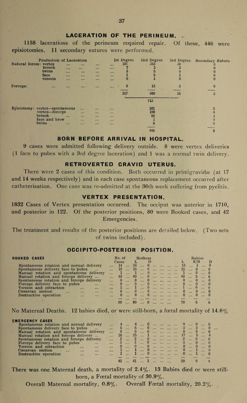 LACERATION OF THE PERINEUM. . 1158 lacerations of the perineum required repair. Of these, 446 were episiotomies. 11 secondary sutures were performed. Production of Laceration 1st Degree 2nd Degree 3rd Degree Secondary Suture Natural forces: vertex ... 297 353 10 5 breech ... 7 3 2 0 twins ... 3 5 0 0 face ... 1 5 1 0 version ... 0 1 0 0 Forceps: ... 9 13 3 0 317 380 16 3 713 Episiotomy: vertex—spontaneous 181 3 vertex—forceps ... ... 198 4 breech ... ... 60 1 face and brow ... ... 1 0 twins ... • • . 6 0 446 8 BORN BEFORE ARRIVAL IN HOSPITAL. 9 cases were admitted following delivery outside. 8 were vertex deliveries (1 face to pubes with a 3rd degree laceration) and 1 was a normal twin delivery. RETROVERTED GRAVID UTERUS. There were 2 cases of this condition. Both occurred in primigravidge (at 17 and 14 weeks respectively) and in each case spontaneous replacement occurred after catheterisation. One case was re-admitted at the 36th week suffering from pyelitis. VERTEX PRESENTATION. 1832 Cases of Vertex presentation occurred. The occiput was anterior in 1710, and posterior in 122. Of the posterior positions, 80 were Booked cases, and 42 Emergencies. The treatment and results of the posterior positions are detailed below. (Two sets of twins included). BOOKED CASES Spontaneous rotation and normal delivery Spontaneous delivery face to pubes Manual rotation and spontaneous delivery Manual rotation and forceps delivery ... Spontaneous rotation and forceps delivery Forceps delivery face to pubes Version and extraction Caesarean section Destructive operation No Maternal Deaths. EMERGENCY CASES Spontaneous rotation and normal delivery Spontaneous delivery face to pubes Manual rotation and spontaneous delivery Manual rotation and forceps delivery ... Spontaneous rotation and forceps delivery Forceps delivery face to pubes Version and extraction Caesarean section Destructive operation STERIOR POSITION. No. of Mothers Babies Cases L D L S/B D ... 14 ... 14 ... 0 . 13 ... 1 ... 0 ... 15 ... 15 ... 0 . 15 ... 0 ... 0 1 ... 1 ... 0 . 1 ... 0 ... 0 ... 49 ... 49 ... 0 . 40 ... 5 ... 6 0 ... 0 ... 0 . 0 ... 0 ... 0 0 ... 0 ... 0 . 0 ... 0 ... 0 1 ... 1 ... 0 . 1 ... 0 ... 0 0 ... 0 ... 0 . 0 ... 0 ... 0 0 ... 0 ... 0 . 0 ... 0 ... 0 80 !” 80 o !!! 1 70 6 6 or were still-born, a foetal mo rtality of 14 4 ... 4 ... 0 . 4 ... o ... 0 5 ... 5 ... 0 . 3 ... 2 ... 0 ... 0 ... 0 ... 0 . 0 ... o ... 0 ... 26 ... 25 ... 1 . 17 ... 5 ... 4 2 ... 2 ... 0 . 2 ... 0 ... 0 3 ... 3 ... 0 . 3 ... 0 ... 0 0 ... 0 ... 0 . 0 ... 0 ... 0 1 ... 1 ... 0 . 0 ... 1 ... 0 1 ... 1 ... 0 . 0 ... 1 ... 0 42 41 i 29 9 4 There was one Maternal death, a mortality of 2.4%. 13 Babies died or were still¬ born, a Foetal mortality of 30.9%. Overall Maternal mortality, 0.8%. Overall Foetal mortality, 20.2%.