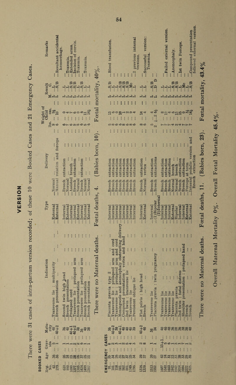 There were 31 cases of intra-partum version recorded; of these 10 were Booked Cases and 21 Emergency Cases. * 43 03 G-2 .2 “ -M> D G 'G 4—1 tM # ° fs —id -e. ci i32§o>o o<3t>ioo'OH'3; 4-> ■§s ,rt 'I 8 rOOOOH(M05«t -4N rj O -NHN cow^OfomoK)^ >> Cl> : ^ .2 _i • mH • 43 43 : P^ 43 : : 0 0 0 0 -a PQ cfl 22 4-1 PH PH PhPhEEPhEPhPH <130? O^OO^O^*^ XX C^Xr^^Xc^XX ] > WW hWhhHhSW g fa c$ a ii O C3 k—( r. rn'd _ ^ C3 8 a.2 g a 03 ^ 03 CD ^ h O w f-i O nG d 8 a CD ?H M, O Ml O d ' G O • M-l • rH *mH •»-( • mH *H *i—< •—( • f-4 «rH • r-4 • -r^ **H *H -^-4^4^-43>-*3J43>4-3+3 -+3> 0) -+3J -+31 -4^ -W 4-3 cdocdocdoocd o oo oo<i? oo rGrZl OOOOOOOO OO oo OOOcO^O OOOOOOOO oC oo ooocGoo OOOOOOOO 0*H oo OOOPhPhOO PhO P p p h P O O P P pqpQmcQcaMmm m^: mm wpapp^^popai d h'g d g _ d 2Gr3S^ 2 f-1 P- 1^*1 pH pH pH ^ ri? pH pH GGGM6G HHHHHHH c6c6^g3c6c6c6c6 PhPhPhP-iPhPhPhPh oooooooo 4i4J43434343-43-+J d 2 m! h o ^ -2 +-> ^ X P3P3 C rH c6 c6 pH PH o o +3 4-3 X X P3P3 P-. Ml <U > m ,C 4-> 03 03 TJ 0 >> . • H 43 C6 O 43 Ph c6 • H T3 ft T3 G 43 : c6 MH r—H G O a g o • rH d •2-S ^ O w o ^ W3 ^ Ph ft o > Xi 2 o S3 o c6 O Ph Ph EHft a a . Ph . Ph : C6 *. C6 T3 O m ft • c6 T3 O ft c6 S3 G3-2 m 2 -g G to 2 •rH <D O fe Ml -2 ft'G V ■§■§1 OOO O Ph Ph agmgg • * 4-3 • • c6 0+^0 S3 -_!H -—1 o ^ <U cu d 03 ft. 1/3 Ph cl ^ 0^0 > rj > So S3 o c6 o Ph Ph -43 43 c6 cS 43 43 G G a> cd CO Cfl <U CD Mi Mi ft ft -GrG o o cd a) OJ CD MWftHmHmm d G ft 03 4-J d o G 03 ft 03 £ 03 ft 03 JG H : cd : : : : : : : ::::::::: rOT). T3T3 fan G Mi Mi “f>d ° ° B -G M-l O 0^2 g • G3 T3 2 2 • • • • • • ••:::• 03 : : G G mi jj ^ ^ m ^ § T5 aao^ b s r r W43 c3 q, • h Pi . Jj • • . •• .(-h . : 8 cj^S : : : :: :Fn ::::::i§:: 5? o GG r| £ M H! M » ft ® m a N ati,® f}£ r-3 r, g-- id3— r2 G.2 o} ■ ,• =3 : :-c : : : : :j3 d : : ,ft o o ® -p » 1 ® 2’ .coo >jPnfHS3c^^ rH ^3 43 'X, •'H .2 ••••’2 Is 3 bp es a'3-g - 3 8 333ml g-H® a<D <l)’3-j •■ C) , 2 D ft DDDDm--ft| m tn rj xn *n t» m in m in -.PhPhoS3|ZJsh^ > Pft r4 Ph Ph Ph Ph ,-s O Ph 5 o o ?„3-h a; o 'tt? 0-3 ooo o^.HjJ g 52 £ .a ft-M 55 ” “ D 2 2 2 2 D ft m o D O H H H (H MH M 43O ShO ShShShShO t, O O •jcSigS’OtiM cjD dc8 ddddoSGS^DD 5 M Ml ® O fl M ® ftM^ Mlr-j MMiMM— M^h- GHHSQwHa mm nm hhhh^ncobp; -S ^ ^ a ^2 ^ <3- cn UJ C/3 < O H.a o 1 IO r tH 03 MOO 1 1 00 „ooo MO 4 1 rO mO <8* MO §5 10 HHH(MM^)HH C/D UJ c^> < CM t-H O I CO 100003 rO i fO i<t cj^ro O O *3- <3- >- o o COOarOrHCMLO^-KD W CO OOOOOOvOOOOOO ^r^f«d-KD<xiiororo^r LO O rH hO r—i C>- H l\] to a bfi OO rO ro mDj3;k>COi©C'-l«t-I CMCdCNJCMCMfOOJcM Zio^OlOMmO^- liJrO^CMKDCMfOCvirO 05 C- cm ro CM CM N ^ H ro KD 00 KD O) i/D •cfCVjrOCMK)CMK)CMrO UJ x 0 cc .-:::::: : 0 0 CO lleg. No. NO) CM O O 03 K3 'S'ro N HO)o)[«onaio lO D O Cd lO H'S (M rH rH rH rH ft CM3 UJ rH rH 00 rH CM rH 05 O ■ECDOOOOO^O 3c H H LO O CO OJ Cvl 111 rH H 1316 1339. 1513 1552. t- OO MO cd O-i *3- 'y' (Ni MD Od-LQ«-s3-rHC»CMCM i£> VO iO OO O) O O !M It HHHHH CMN CMt'j