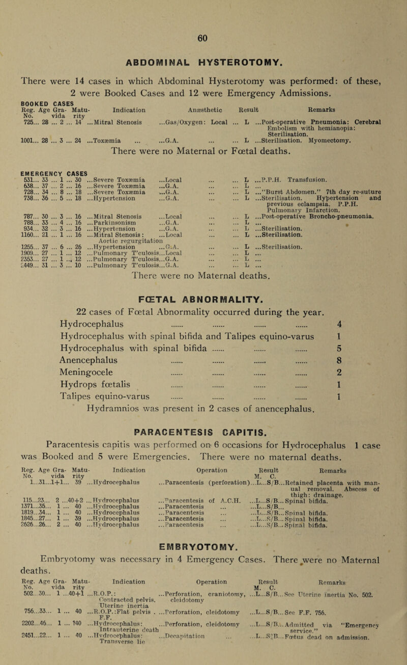 ABDOMINAL HYSTEROTOMY There were 14 cases in which Abdominal Hysterotomy was performed: of these, 2 were Booked Cases and 12 were Emergency Admissions. BOOKED CASES Reg. Age Gra- Matu- Indication Anaesthetic Result Remarks No. vida rity 725... 28 .. .. 2 . .. 14 ...Mitral Stenosis ...Gas/Oxygen: Local ... L ...Post-operative Pneumonia: Cerebral Embolism with hemianopia: Sterilisation. 1001... 28 .. ,. 3 ., ,. 24 ...Toxaemia ... ...G.A. There were no Maternal or ... L ...Sterilisation. Myomectomy. Foetal deaths. EMERGENCY 531... 33 ... 1 CASES ... 30 .. .Severe Toxaemia ...Local ... L ...P.P.H. Transfusion. 638.. 37 .. 2 ... 16 .. .Severe Toxaemia ...G.A. • • • ... L • • • 728.. . 34 .. 8 ... 18 .. .Severe Toxaemia ...G.A. ... ... L ...“Burst Abdomen.” 7th day re-suture 738.. . 36 .. 5 ... 18 .. .Hypertension ...G.A. • • • ... L ...Sterilisation. Hypertension and 787.. 30 .. 3 ... 16 .. .Mitral Stenosis ...Local ... L previous eclampsia. P.P.H. Pulmonary Infarction. ...Post-operative Broncho-pneumonia. 788.. . 33 .. 4 ... 16 .. .Parkinsonism ...G.A. .. , ... L • • • 934.. 32 .. 3 ... 16 .. .Hypertension ...G.A. • •» ... L ...Sterilisation. 1160.. . 21 .. 1 ... 16 .. .Mitral Stenosis : ...Local ... ... L ...Sterilisation. 1255.. . 37 .. 6 ... 26 .. Aortic regurgitation .Hypertension ...G.A. ... L ...Sterilisation. 1909.. 27 .. 1 ... 12 .. .Pulmonary T’culosis...Local ... ... L • • • 2353.. 27 .. 1 ... 12 .. .Pulmonary T’culosis...G.A. ... L • • • 2449.. 31 .. 3 ... 10 .. .Pulmonary T’culosis...G.A. ... L ... There were no Maternal deaths. FCETAL ABNORMALITY. 22 cases of Foetal Abnormality occurred during the year. Hydrocephalus . . . . 4 Hydrocephalus with spinal bifida and Talipes equino-varus 1 Hydrocephalus with spinal bifida . . . 5 Anencephalus . . . . 8 Meningocele . . . . 2 Hydrops foetalis . . . . 1 Talipes equino-varus . . . . 1 Hydramnios was present in 2 cases of anencephalus. PARACENTESIS CAPITIS. Paracentesis capitis was performed on* 6 occasions for Hydrocephalus 1 case was Booked and 5 were Emergencies. There were no maternal deaths. Reg. Age Gra- Matu- Indication No. vida rity 1...31...1+1... 39 ...Hydrocephalus 115.. .23... 2 ...40+2 ...Hydrocephalus 1371.. .35... 1 ... 40 ...Hydrocephalus 1819.. .34... 1 ... 40 ...Hydrocephalus 1845.. .27... 1 ... 39 ...Hydrocephalus 2626.. .26... 2 ... 40 ...Hydrocephalus Operation Result Remarks M. C. ...Paracentesis ...Paracentesis ...Paracentesis ...Paracentesis ...Paracentesis ...Paracentesis (perforation)...L...S/B...Retained placenta with man¬ ual removal. Abscess of thigh: drainage. of A.C.H. ...L...S/B... Spinal bifida. ...L...S/B... ...L...S/B.., Sninal bifida. ...L...R/B... Spinal bifida. ...L...S/B.., Spinal bifida. EMBRYOTOMY. Embryotomy was necessary in 4 Emergency Cases. There were no Maternal deaths. Reg. Age Gra- Matu- Indication Operation Result Remarks No. vida rity M. C. 502... 30.. . 1 .. .40+1 ...R.O.P.: Contracted pelvis. Uterine inertia ..Perforation, craniotomy, cleidotomy ...L...S/B...See Uterine inertia No. 502. 756...33.. . 1 . .. 40 ...R.O.P. :Flat pelvis . . F.F. .. ?40 ...Hydrocephalus: Intrauterine death ..Perforation, cleidotomy ...L...S/B... See F.F. 756. 2202...46.. . 1 . ..Perforation, cleidotomy ...L...S/B... Admitted via “Emergency service.” Transverse lie ..Decapitation ...L...S1B...Foetus dead on admission.