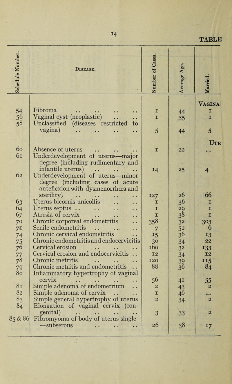 TABLE Schedule Number. Disease. Number of Cases. Average Age. Married. 54 Fibroma I 44 Vagina 1 56 Vaginal cyst (neoplastic) I 35 1 58 Unclassified (diseases restricted to vagina) 5 44 5 60 Absence of uterus 1 22 Ute • • 61 Underdevelopment of uterus—major degree (including rudimentary and infantile uterus) 14 25 4 62 Underdevelopment of uterus—minor degree (including cases of acute anteflexion with dysmenorrhoea and sterility) 127 26 66 63 Uterus bicornis unicollis 1 36 1 64 Uterus septus .. 1 29 1 67 Atresia of cervix 1 38 1 70 Chronic corporeal endometritis 358 32 303 71 Senile endometritis .. . 7 52 6 74 Chronic cervical endometritis 15 36 13 75 Chronic endometritis and endocervicitis 30 34 22 76 Cervical erosion 160 32 133 77 Cervical erosion and endocervicitis .. 12 34 12 78 Chronic metritis 120 39 115 79 Chronic metritis and endometritis .. 88 36 84 80 Inflammatory hypertrophy of vaginal cervix 56 4i 55 81 Simple adenoma of endometrium 2 43 2 82 Simple adenoma of cervix 1 46 83 Simple general hypertrophy of uterus 2 34 2 84 Elongation of vaginal cervix (con¬ genital) 3 33 2 85 & 86 Fibromyoma of body of uterus single —subserous 26 38 17