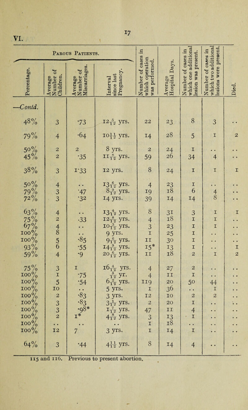 ID bC <3 a D D D PM Pabotts Patients. d h a M® » C3 rQ (h d T3 d g rd > 0 ^ <5 £ o D tH bo ® S3 r£ g I .a HZS 05 D bD o3 • rH H c3 o +3 >-2 w c3 c3 > ’—1 Si ® a-9 I—I ® o cl <3 a b0 D CM m D M ffl O Tj c3 ;2 © Z g g g 9^ & d o ^ g:§« 3 fld c3 m c3 ft .... r—♦ Sd^ g ■& <D oo > O <1 W rn d .9 g -p 00 9 a) -4^> D Sis s “1 S. O D ® u cl $ S o •3rd S .2 w 0 rd’S £ £ <» £ fl o _, c3 ■£ fl fl d O S ffl -HH ® fli +3 D ffl C, e3 ^ a o 'a „ ^ =3 £ O O H £ <D 4-> 9.2 d ^ 52? * D E* ffl Cl o • rH 00 a> 'd —C onid. 48% 3 73 12 j% yrs. 22 23 8 3 • • 79% 4 •64 1041 vrs. 14 28 5 1 2 50% 2 2 8 yrs. 2 24 1 • • • • 45% 2 *35 iitk2 yrs- 59 26 34 4 • • 38% 3 i‘33 12 yrs. 8 24 1 1 1 50% 4 • • 13-nr yrs. 4 23 1 • • • • 79% 3 •47 8t92 yrs. 19 18 6 4 • ♦ 72% 3 •32 14 yrs. 39 14 14 8 • * 63% 4 • • I3i42 yrs. 8 3i 3 1 I 75% 2 •33 I2X82 yrs. 4 18 1 1 • • 67% 4 • • ioT\ yrs. 3 23 1 1 • • 100% 8 • • 9 yrs* 1 25 1 • • • • 100% 5 •85 9A yrs- 11 30 1 • • • • 93% 6 •55 i4t92 yrs- 15* r3 1 .. 1 59% 4 •9 20& yrs. 11 18 2 1 2 75% 3 1 i6t42 yrs. 4 27 2 . # 100% 1 75 A yr- 4 11 1 .. 100% 5 *54 6f2 yrs. 119 20 5o 44 100% 10 • • 5 yrs. 1 36 • • 1 100% 2 •83 3 yrs. 12 10 2 2 100% 3 •83 3tV yrs. 2 20 1 100% 3 ♦98* ITV yrs. 47 11 4 100% 2 1* 4t% yrs- 3 13 • 1 100% • • • • • • 1 18 • • 100% 12 7 3 yrs. 1 14 1 64% 3 *44 4tt yrs. 8 14 4 • • • • 115 and 116. Previous to present abortion. ✓ )