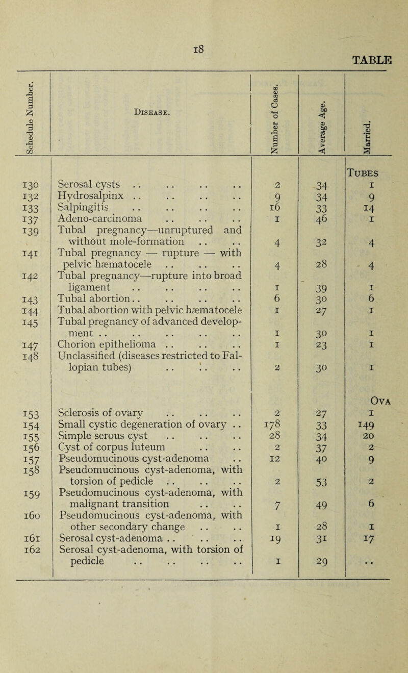 TABLE Schedule Number. Disease. Number of Cases. Average Age. Married. 130 Serosal cysts 2 34 Tubes 1 132 Hydrosalpinx . . 9 34 9 133 Salpingitis 16 33 14 137 Adeno-carcinoma 1 46 1 139 Tubal pregnancy—unruptured and without mole-formation 4 32 4 141 Tubal pregnancy — rupture — with pelvic hasmatocele 4 28 4 142 Tubal pregnancy—rupture into broad ligament 1 39 1 143 Tubal abortion.. 6 30 6 144 Tubal abortion with pelvic hsematocele 1 27 1 145 Tubal pregnancy of advanced develop¬ ment .. 1 30 1 147 Chorion epithelioma .. 1 23 1 148 Unclassified (diseases restricted to Fal¬ lopian tubes) 2 30 1 153 Sclerosis of ovary 2 27 Ova 1 154 Small cystic degeneration of ovary . . 178 33 149 155 Simple serous cyst 28 34 20 156 Cyst of corpus luteum 2 37 2 157 Pseudomucinous cyst-adenoma 12 40 9 158 Pseudomucinous cyst-adenoma, with torsion of pedicle 2 53 2 159 Pseudomucinous cyst-adenoma, with malignant transition 7 49 6 160 Pseudomucinous cyst-adenoma, with other secondary change 1 28 1 l6l Serosal cyst-adenoma .. .. 19 3i 17 162 Serosal cyst-adenoma, with torsion of pedicle 1 29 • •