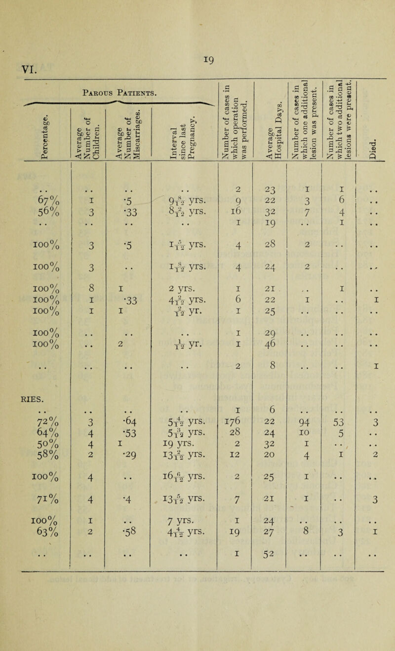 VI. © bfi & p © © t- © Parous Patients. C h fl bC © © e3 rO 43 f-i d 33 © P > P J3 < « O o © *H bjo £ c3 p-Q * a <D t> 2 . QQ <D bo c3 • f—i H Sh c$ O CO c3 £ © -+-> p K*~i 4^ o to p CCS c$ © o P G bJD <L> • r-H CO cm 03 -I © P . <« O T3 * ■§ § o go * S *rH CQ P .-P o3 £ £ &= OQ o8 ft ® 13 OD-to o3 •£ © Ph © 02 t> o _ ce .S P 43 O c 05 *H H 4; 4^> CD S§ § O © w >_ P g © O (£ ^2 -P c a.s o P.P '3 £ £.£ _, «3 -£ P B P o » “ ‘-3 © ffi JP tH 03 P © Xi «4H ' ' o o © -to -5.P O Lt © > n...„ Ppj 3 ft TJ © • • • • • • • • 2 23 1 r •• 67% I •5 9A yrs- 9 22 3 6 • c 56% 3 •33 8T2 yrs. 16 32 7 4 • • • • • • • • • ft 1 19 • • 1 • ( 100% 3 *5 IA yrs. 4 28 2 • • • ft 100% 3 • • ijV yrs. 4 24 0 • • .-0 100% 8 1 2 yrs. 1 21 J # 1 ft ft 100% 1 •33 4t22 yrs. 6 22 1 • • I 100% 1 1 Ayr- 1 25 • • • • ft ft 100% • • • • • • 1 29 • • • • ft ft 100% • • 2 tV yr. 1 46 • • • • ft ft • • • • • • • ft 2 8 • • • • I RIES. • • • • • « • ft 1 6 • • • • ft ft 72% 3 •64 5A yrs- 176 22 94 53 3 64% 4 •53 5t2 yrs. 28 24 10 5 • • 50% 4 1 19 yrs. 2 32 1 / • • 58% 2 •29 13A yrs- 12 20 4 1 2 100% 4 • • i6t\ yrs. 2 25 \ I • • • -• 71% 4 *4 i3tV yrs- 7 21 1 • • 3 100% 1 • • 7 yrs. 1 24 • • • • • • 63% 2 •58 4tV yrs- 19 27 8 3 1 • • f • • • • • • 1 52 • • • • • •