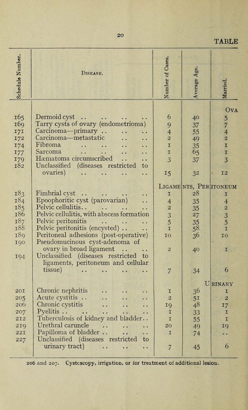 TABLE Schedule Number. Disease. Number of Cases. Average Age. Married. 165 Dermoid cyst .. 6 40 Ova 5 169 Tarry cysts of ovary (endometrioma) 9 37 7 171 Carcinoma—primary .. 4 55 4 172 Carcinoma—metastatic 2 49 2 174 Fibroma 1 35 1 177 Sarcoma 1 65 1 179 Hasmatoma circumscribed 3 37 3 182 Unclassified (diseases restricted to ovaries) 15 32 12 183 Fimbrial cyst .. Ligame 1 nts, Per 28 ITONEUM I 184 Epoophoritic cyst (parovarian) 4 35 4 185 Pelvic cellulitis.. 2 35 2 186 Pelvic cellulitis, with abscess formation 3 27 3 187 Pelvic peritonitis 5 35 5 188 Pelvic peritonitis (encysted) .. 1 58 1 189 Peritoneal adhesions (post-operative) 10 36 10 190 Pseudomucinous cyst-adenoma of ovary in broad ligament .. 2 40 1 194 Unclassified (diseases restricted to ligaments, peritoneum and cellular tissue) .. .. .. .. 7 34 6 201 Chronic nephritis 1 U 36 RINARY I 205 Acute cystitis .. 2 5i 2 206 Chronic cystitis 19 48 17 20 7 Pyelitis .. 1 33 I 212 Tuberculosis of kidney and bladder.. 1 55 I 219 Urethral caruncle 20 49 19 221 Papilloma of bladder .. 1 74 • • 227 Unclassified (diseases restricted to urinary tract) 7 45 6 206 and 207. Cystoscopy, irrigation, or for treatment of additional lesion.