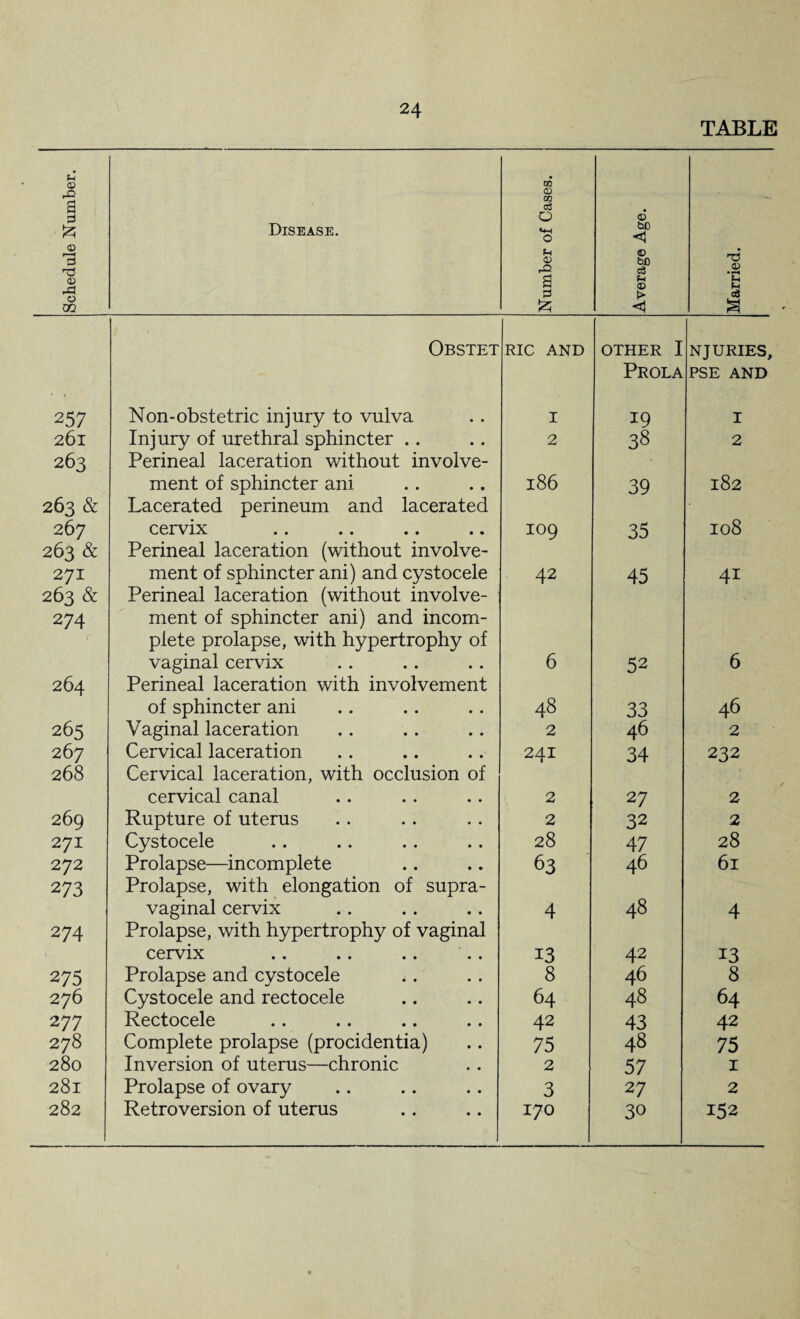 TABLE Schedule Number. Disease. Number of Cases. Average Age. Married. Obstet RIC AND OTHER I N JURIES, Prola PSE AND 257 Non-obstetric injury to vulva I 19 I 261 Injury of urethral sphincter .. 2 38 2 263 Perineal laceration without involve- ment of sphincter ani 186 39 182 263 & Lacerated perineum and lacerated 267 cervix IO9 35 I08 263 & Perineal laceration (without involve- 271 ment of sphincter ani) and cystocele 42 45 41 263 & Perineal laceration (without involve- 274 ment of sphincter ani) and incom- plete prolapse, with hypertrophy of vaginal cervix 6 52 6 264 Perineal laceration with involvement of sphincter ani 48 33 46 265 Vaginal laceration 2 46 2 267 Cervical laceration 241 34 232 268 Cervical laceration, with occlusion of cervical canal 2 27 2 269 Rupture of uterus 2 32 2 271 Cystocele 28 47 28 272 Prolapse—incomplete 63 46 61 273 Prolapse, with elongation of supra- vaginal cervix 4 48 4 274 Prolapse, with hypertrophy of vaginal cervix 13 42 13 275 Prolapse and cystocele 8 46 8 276 Cystocele and rectocele 64 48 64 2 77 Rectocele 42 43 42 278 Complete prolapse (procidentia) 75 48 75 280 Inversion of uterus—chronic 2 57 1 281 Prolapse of ovary 3 27 2 282 Retroversion of uterus 170 30 152