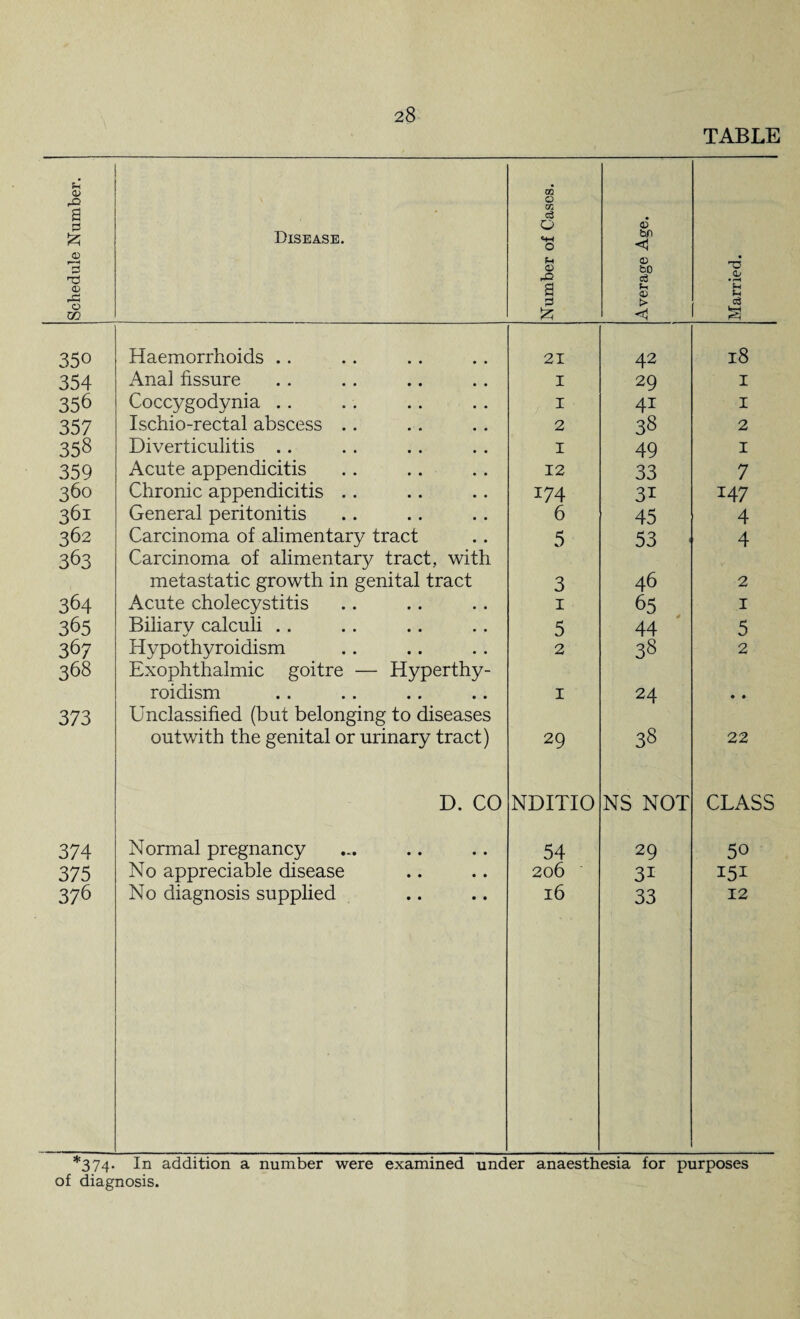 TABLE Schedule Number. Disease. Number of Cases. Average Age. Married. 350 Haemorrhoids .. 21 42 18 354 Anal fissure I 29 I 356 Coccygodynia .. I 41 I 357 Ischio-rectal abscess .. 2 38 2 358 Diverticulitis .. I 49 I 359 Acute appendicitis 12 33 7 360 Chronic appendicitis . . 174 3i 147 361 General peritonitis 6 45 4 362 Carcinoma of alimentary tract 5 53 ■ 4 363 Carcinoma of alimentary tract, with metastatic growth in genital tract 3 46 2 364 Acute cholecystitis 1 65 1 365 Biliarv calculi . . 5 44 5 367 Hypothyroidism 2 38 2 368 Exophthalmic goitre — Hyperthy¬ roidism 1 24 • • 373 Unclassified (but belonging to diseases outwith the genital or urinary tract) 29 38 22 D. CO NDITIO NS NOT CLASS 374 Normal pregnancy 54 29 5o 375 No appreciable disease 206 3i 151 376 No diagnosis supplied 16 33 12 *374. In addition a number were examined under anaesthesia for purposes of diagnosis.