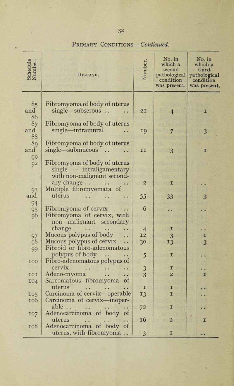 Primary Conditions—Continued. j Schedule Number. Disease. Number. No. in which a second pathological condition was present. No. in which a third pathological condition was present. 85 and Fibromyoma of body of uterus single—subserous .. 21 4 I 86 87 and Fibromyoma of body of uterus single—intramural 19 7 3 88 89 and Fibromyoma of body of uterus single—submucous .. II 3 1 90 92 Fibromyoma of body of uterus single — intraligamentary with non-malignant second¬ ary change . . 2 1 • *> 93 and Multiple fibromyomata of uterus 55 33 3 94 95 Fibromyoma of cervix 6 • • • » 96 Fibromyoma of cervix, with non - malignant secondary change 4 1 • * 97 Mucous polypus of body 12 3 1 98 Mucous polypus of cervix .. 30 13 3 99 Fibroid or hbro-adenomatous polypus of body 5 1 • * 100 Fibro-adenomatous polypus of cervix 3 1 • • IOI Adeno-myoma 3 2 1 104 Sarcomatous fibromyoma of uterus 1 1 • » 105 Carcinoma of cervix—operable 13 1 • • 106 Carcinoma of cervix—inoper¬ able .. .. • < .. 72 1 • • 107 Adenocarcinoma of body of uterus 16 2 / 1 108 Adenocarcinoma of body of uterus, with fibromyoma .. 3 1 • • •