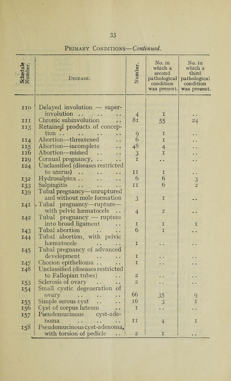 Primary Conditions—Continued. Schedule Number. Disease. Number. No. in which a second pathological condition was present. No. in which a third pathological condition was present. IIO Delayed involution — super¬ involution .. 4 I • • III Chronic subinvolution 81 55 24 113 Retained products of concep¬ tion . . 9 1 114 Abortion—threatened 6 1 115 Abortion—incomplete 48 4 116 Abortion—missed 3 1 119 Cornual pregnancy, . . 1 • • 124 Unclassified (diseases restricted to uterus) .. 11 1 • « 132 Hydrosalpinx .. 6 6 3 133 Salpingitis 11 6 2 139 Tubal pregnancy—unruptured and without mole formation 3 1 • -• 141 . Tubal pregnancy—rupture— with pelvic hsematocele .. 4 2 • • 142 Tubal pregnancy —■ rupture into broad ligament 1 1 1 143 Tubal abortion 6 1 • • 144 Tubal abortion, with pelvic haematocele 1 • • • • 145 Tubal pregnancy of advanced development 1 • • • • 147 Chorion epithelioma . . 1 • • • * 148 Unclassified (diseases restricted to Fallopian tubes) 2 c. • • • • 153 Sclerosis of ovary 2 • • • • 154 Small cystic degeneration of ovary 66 35 9 155 Simple serous cyst 16 0 o 1 156 Cyst of corpus luteum 1 • • • » 157 Pseudomucinous cyst-ade¬ noma 11 4 1 158 w. Pseudomucinous cyst-adenoma, with torsion of pedicle 2 1 • 8