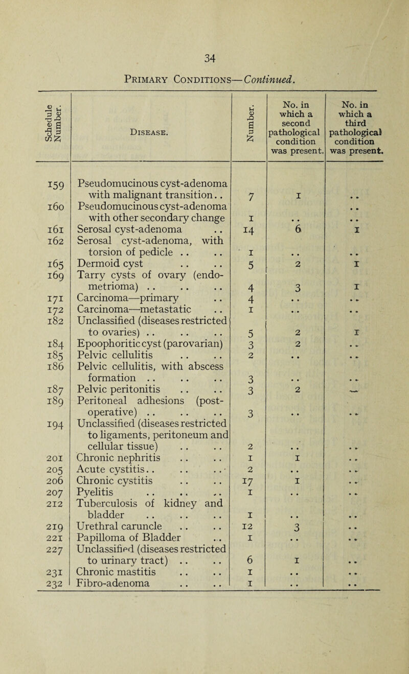 / 34 Primary Conditions—Continued. Schedule Number. Disease. Number. No. in which a second pathological condition was present. No. in which a third pathological condition was present. 159 Pseudomucinous cyst-adenoma with malignant transition.. 7 I • • 160 Pseudomucinous cyst-adenoma with other secondary change 1 • • 9 • • 0 l6l Serosa] cyst-adenoma 14 6 I 162 Serosal cyst-adenoma, with torsion of pedicle .. 1 • • • • 165 Dermoid cyst 5 2 X 169 Tarry cysts of ovary (endo- metrioma) .. 4 3 I 171 Carcinoma—primary 4 • 9 • 0- 172 Carcinoma—metastatic 1 • • • <* 182 Unclassified (diseases restricted to ovaries) .. 5 2 X 184 Epoophoritic cyst (parovarian) 3 2 • » 185 Pelvic cellulitis 2 • • • •- 186 Pelvic cellulitis, with abscess formation .. 3 9 9 • •- 187 Pelvic peritonitis 3 2 •w- 189 Peritoneal adhesions (post¬ operative) .. 3 • 9 • e- 194 Unclassified (diseases restricted to ligaments, peritoneum and cellular tissue) 2 9 9 • »- 201 Chronic nephritis 1 1 • © 205 Acute cystitis.. 2 • 9 • •» 206 Chronic cystitis 17 1 • 9- 20 7 Pyelitis 1 9 9 . . 212 Tuberculosis of kidney and bladder 1 • • • • 219 Urethral caruncle 12 3 • • 221 Papilloma of Bladder 1 • • • O 227 Unclassified (diseases restricted to urinary tract) .. 6 1 • • 231 Chronic mastitis 1 • • • • 232 Fibro-adenoma 1