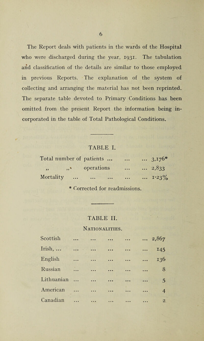 The Report deals with patients in the wards of the Hospital who were discharged during the year, 1931. The tabulation and classification of the details are similar to those employed in previous Reports. The explanation of the system of collecting and arranging the material has not been reprinted. The separate table devoted to Primary Conditions has been omitted from the present Report the information being in¬ corporated in the table of Total Pathological Conditions. TABLE I. Total number of patients ... ,, operations Mortality ... 3,176* ••• 2,833 ... 1-23% * Corrected for readmissions. TABLE II. Nationalities. Scottish 11 ish,... ... ... ... English Russian Lithuanian ... American 2,867 ... 145 136 8 5 4 Canadian 2.