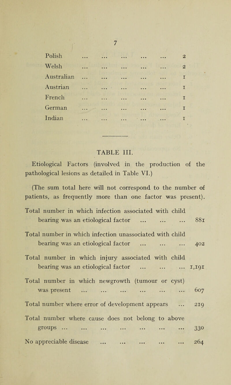 Polish ... ... ... ... ... 2 Welsh ... ... ... ... ... 2 Australian ... ... ... ... ... i Austrian ... ... ... ... ... i French ... ... ... ... ... i German ... ... ... ... ... i Indian ... ... ... ... ... i TABLE III. Etiological Factors (involved in the production of the pathological lesions as detailed in Table VI.) (The sum total here will not correspond to the number of patients, as frequently more than one factor was present). Total number in which infection associated with child bearing was an etiological factor ... ... ... 88i Total number in which infection unassociated with child bearing was an etiological factor ... ... ... 402 Total number in which injury associated with child bearing was an etiological factor ... ... ... 1,191 Total number in which newgrowth (tumour or cyst) was present ... ... ... ... ... ... 607 Total number where error of development appears ... 219 Total number where cause does not belong to above ^roxips ••• ••• •«• ••• ••• • • • ♦ • • 330 No appreciable disease 264 • • • • • •