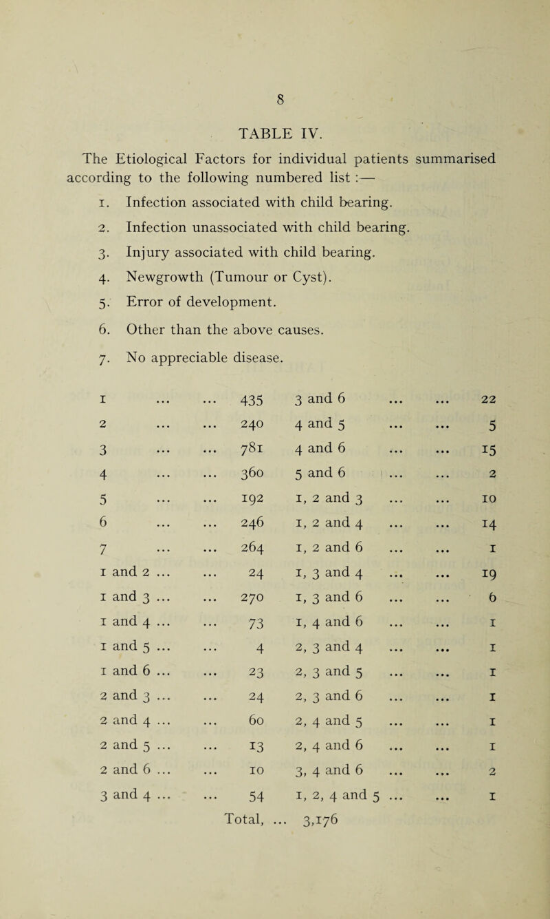 TABLE IV. The Etiological Factors for individual patients according to the following numbered list :— 1. Infection associated with child bearing. 2. Infection unassociated with child bearing. 3. Injury associated with child bearing. 4. Newgrowth (Tumour or Cyst). 5. Error of development. 6. Other than the above causes. 7. No appreciable disease. summarised 1 ••• 435 3 and 6 22 2 240 4 and 5 5 3 781 4 and 6 15 4 360 5 and 6 2 5 192 1, 2 and 3 10 6 246 1, 2 and 4 14 7 264 1, 2 and 6 1 1 and 2 ... 24 1, 3 and 4 19 1 and 3 ... 270 1, 3 and 6 b 1 and 4 ... 73 1, 4 and 6 1 1 and 5 ... 4 2, 3 and 4 ... 1 1 and 6 ... 23 2, 3 and 5 1 2 and 3 ... 24 2, 3 and 6 1 2 and 4 ... 60 2, 4 and 5 1 2 and 5 ... 13 2, 4 and 6 1 2 and 6 ... 10 3, 4 and 6 2 3 and 4 ... 54 Total, ... 1, 2, 4 and 5 ... 3T76 1