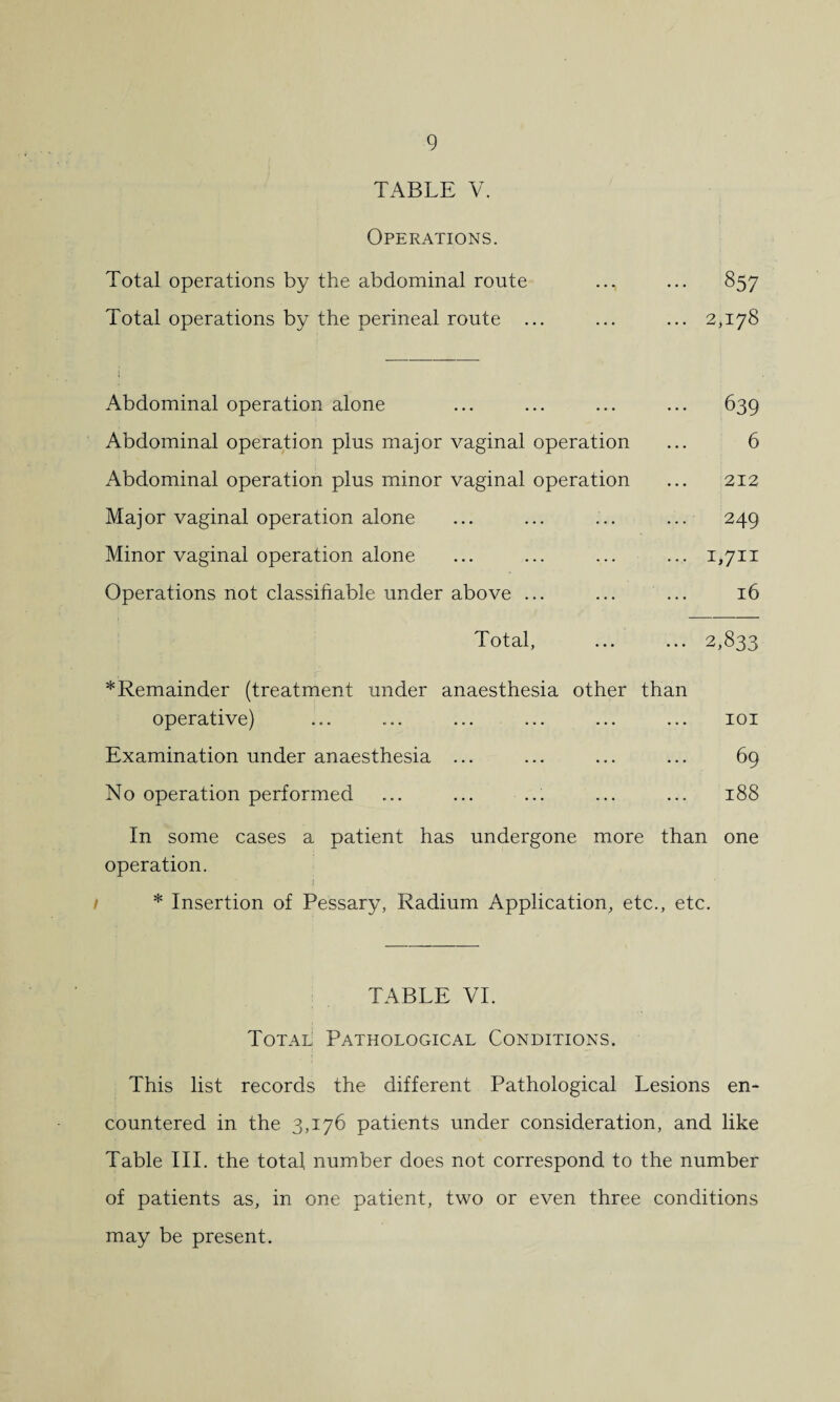 TABLE V. Operations. Total operations by the abdominal route ... 857 Total operations by the perineal route ... ... ... 2,178 Abdominal operation alone ... ... ... ... 639 Abdominal operation plus major vaginal operation ... 6 Abdominal operation plus minor vaginal operation ... 212 Major vaginal operation alone ... ... ... ... 249 Minor vaginal operation alone ... ... ... ... 1,711 Operations not classifiable under above ... ... ... 16 Total, ... ... 2,833 * Remainder (treatment under anaesthesia other than operative) ... ... ... ... ... ... 101 Examination under anaesthesia ... ... ... ... 69 No operation performed ... ... ... ... ... 188 In some cases a patient has undergone more than one operation. i * Insertion of Pessary, Radium Application, etc., etc. TABLE VI. Total Pathological Conditions. This list records the different Pathological Lesions en¬ countered in the 3,176 patients under consideration, and like Table III. the total, number does not correspond to the number of patients as, in one patient, two or even three conditions may be present.