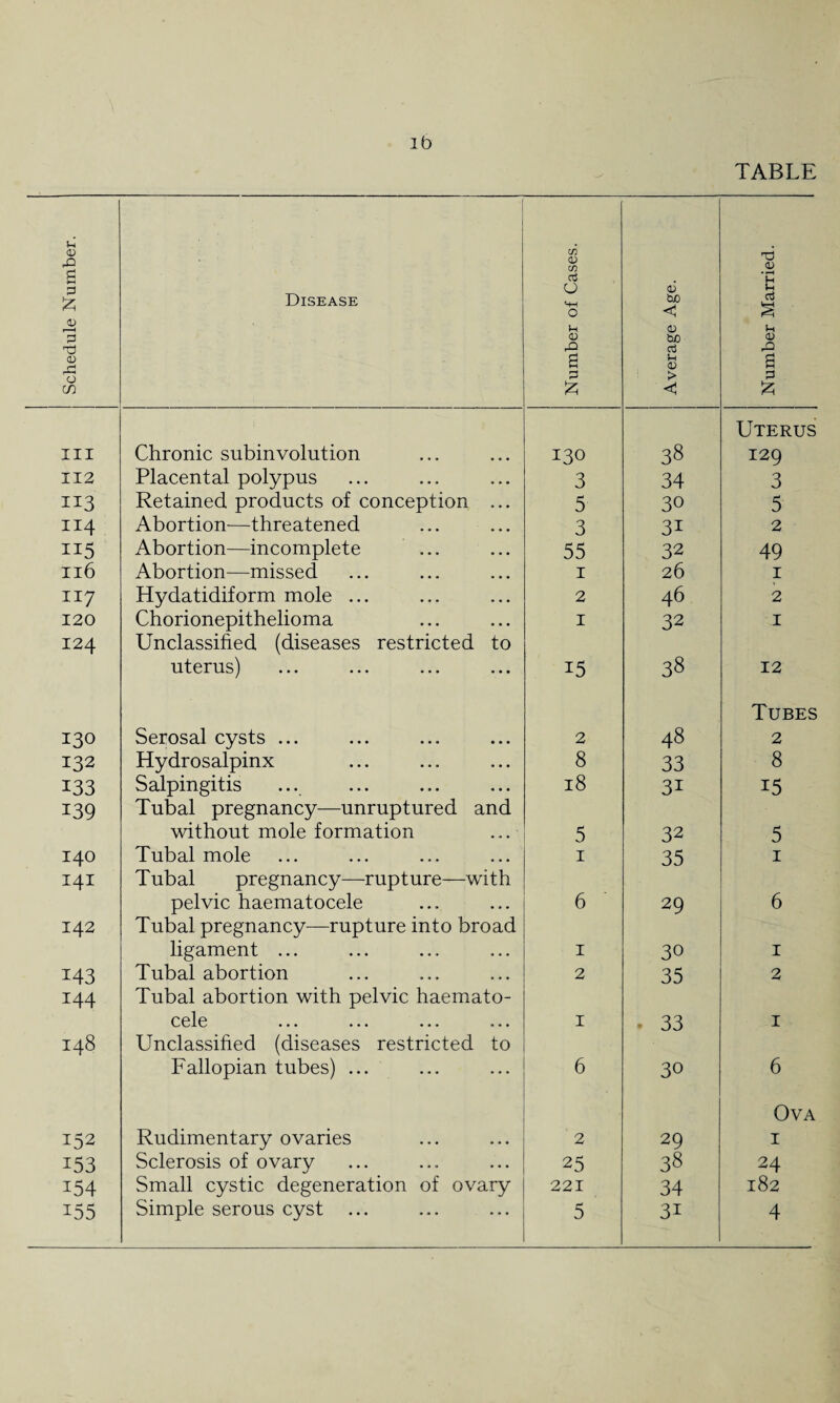 lb TABLE Schedule Number. ' Disease Number of Cases. Average Age. Number Married. Ill Chronic subinvolution 130 38 Uterus 129 XI2 Placental polypus 3 34 3 113 Retained, products of conception ... 5 30 5 114 Abortion—threatened 3 31 2 115 Abortion—incomplete ... 55 32 49 Il6 Abortion—missed 1 26 1 117 Hydatidiform mole ... 2 46 2 120 Chorionepithelioma 1 32 1 124 Unclassified (diseases restricted to uterus) 15 38 12 130 Serosal cysts ... 2 48 Tubes 2 132 Hydrosalpinx 8 33 8 133 Salpingitis 18 3i 15 139 Tubal pregnancy—unruptured and without mole formation 5 32 5 140 Tubal mole 1 35 1 141 Tubal pregnancy—rupture—with pelvic haematocele 6 29 6 142 Tubal pregnancy—rupture into broad ligament ... 1 30 1 143 Tubal abortion 2 35 2 144 Tubal abortion with pelvic haemato¬ cele ••• ••• ••• 1 33 1 148 Unclassified (diseases restricted to Fallopian tubes) ... 6 30 6 152 Rudimentary ovaries . 2 29 Ova 1 153 Sclerosis of ovary 25 38 24 154 Small cystic degeneration of ovary 221 34 182