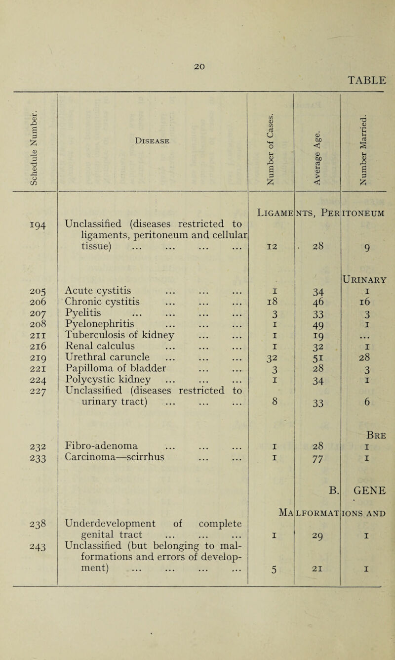 TABLE Schedule Number. Disease Number of Cases. Average Age. Number Married. 194 Unclassified (diseases restricted to ligaments, peritoneum and cellular tissue) ... ... ... ... Ligame 12 NTS, Per 28 ITONEUM 9 205 Acute cystitis I 34 Urinary 1 206 Chronic cystitis 18 46 16 207 Pyelitis 3 33 3 208 Pyelonephritis 1 49 1 211 Tuberculosis of kidney 1 19 • • • 2l6 Renal calculus 1 32 1 219 Urethral caruncle 32 5i 28 221 Papilloma of bladder 3 28 3 224 Polycystic kidney 1 34 1 227 Unclassified (diseases restricted to urinary tract) ... 8 33 6 232 Fibro-adenoma 1 28 Bre 1 233 Carcinoma—scirrhus 1 77 1 238 Underdevelopment of complete genital tract H > B. LFORMAT 29 GENE IONS AND I 243 Unclassified (but belonging to mal¬ formations and errors of develop¬