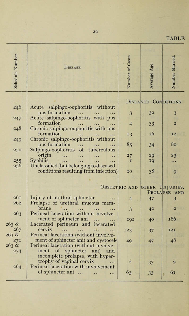 TABLE Schedule Number. Disease Number of Cases. Average Age. Number Married. Disea sed Con DITIONS 246 Acute salpingo-oophoritis without pus formation 3 32 3 247 Acute salpingo-oophoritis with pus formation 4 33 2 248 Chronic salpingo-oophoritis with pus formation 13 36 12 249 Chronic salpingo-oophoritis without pus formation 85 34 80 250 Salpingo-oophoritis of tuberculous origin 27 29 23 255 Syphilis 1 19 • . • 256 Unclassified (but belonging to diseased conditions resulting from infection) 10 38 9 Obstet RIC AND OTHER I NJURIES, Prola PSE AND 261 Injury of urethral sphincter 4 47 3 262 Prolapse of urethral mucous mem- brane 3 42 2 263 Perineal laceration without involve- ment of sphincter ani IQI 40 186 263 & Lacerated perineum and lacerated 267 cervix 123 37 121 263 & Perineal laceration (without involve- 271 ment of sphincter ani) and cystocele 49 47 48 263 & Perineal laceration (without involve- 274 ment of sphincter ani) and incomplete prolapse, with hyper- trophy of vaginal cervix 2 37 2 264 Perineal laceration with involvement of sphincter ani ... 63 33 6l