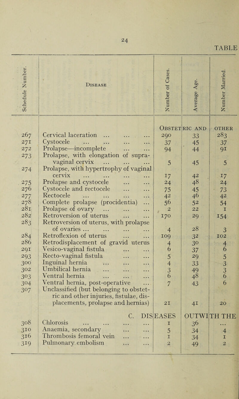 TABLE Schedule Number. * Disease ' Number of Cases. Average Age. Number Married. 267 Cervical laceration ... Obstet 290 1 RIC AND 33 OTHER 283 271 Cystocele ... ... ... ... 37 45 37 272 Prolapse—incomplete 94 44 9i 273 Prolapse, with elongation of supra¬ vaginal cervix 5 45 5 274 Prolapse, with hypertrophy of vaginal cervix *7 42 17 275 Prolapse and cystocele 24 48 24 276 Cystocele and rectocele 75 45 73 277 Rectocele 42 46 42 278 Complete prolapse (procidentia) ... 56 52 54 281 Prolapse of ovary 2 22 1 282 Retroversion of uterus 170 29 154 283 Retroversion of uterus, with prolapse of ovaries ... 4 28 3 284 Retroflexion of uterus 109 32 102 286 Retrodisplacement of gravid uterus 4 30 4 291 Vesico-vaginal fistula 6 37 6 293 Recto-vaginal fistula 5 29 5 300 Inguinal hernia 4 33 3 302 Umbilical hernia 3 49 3 303 Ventral hernia 6 48 6 304 Ventral hernia, post-operative 7 43 6 307 Unclassified (but belonging to obstet¬ ric and other injuries, fistulae, dis¬ placements, prolapse and hernias) 21 4i 20 C. DIS EASES OUTWI TH THE 308 Chlorosis 1 36 310 Anaemia, secondary 5 34 4 316 Thrombosis femoral vein . 1 34 1 319 Pulmonary embolism 2 49 2