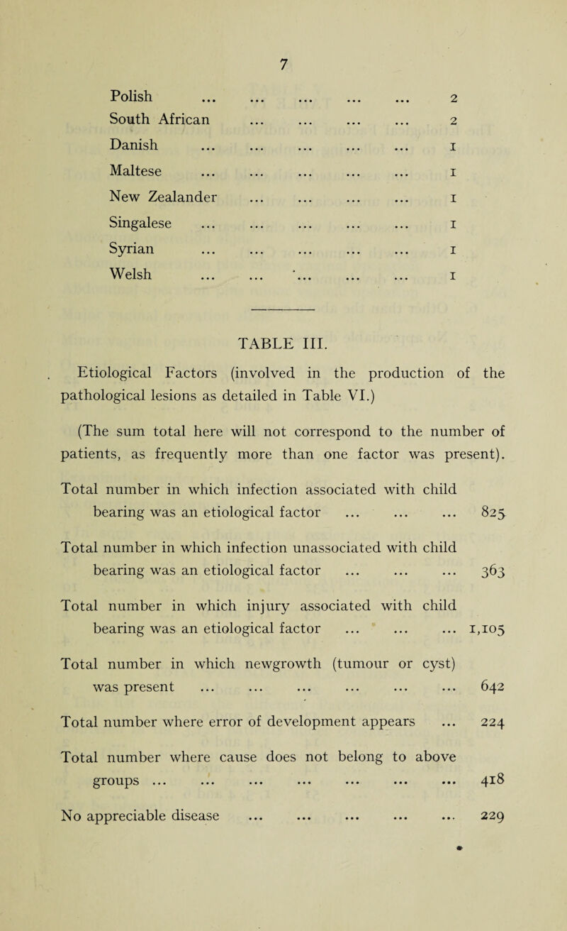 P olish ... ... ... ... ... 2 South African ... ... ... ... 2 Danish ... ... ... ... ... 1 Maltese ... ... ... ... ... 1 New Zealander ... ... ... ... 1 Singalese ... ... ... ... ... 1 Syrian ... ... ... ... ... 1 Welsh ... ... ... ... ... 1 TABLE III. Etiological Factors (involved in the production of the pathological lesions as detailed in Table VI.) (The sum total here will not correspond to the number of patients, as frequently more than one factor was present). Total number in which infection associated with child bearing was an etiological factor ... ... ... 825 Total number in which infection unassociated with child bearing was an etiological factor ... ... ... 363 Total number in which injury associated with child bearing was an etiological factor ... ... ... 1,105 Total number in which newgrowth (tumour or cyst) was present ... ... ... ... ... ... 642 Total number where error of development appears ... 224 Total number where cause does not belong to above groups ... ... ... ... ... ... ... 4^8 No appreciable disease ... ... ... ... ... 229