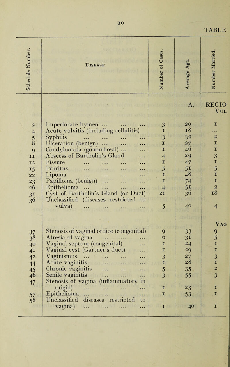 TABLE Schedule Number. Disease Number of Cases. Average Age. Number Married. 2 Imperforate hymen ... 3 A. 20 REGIO Vul 1 4 Acute vulvitis (including cellulitis) I 18 • • • 5 Syphilis 3 32 2 8 Ulceration (benign) ... 1 27 1 9 Condylomata (gonorrhoeal) ... 1 46 1 ii Abscess of Bartholin’s Gland 4 29 3 12 Fissure 1 47 1 15 Pruritus 5 5i 5 22 Lipoma 1 48 1 23 Papilloma (benign) ... 1 74 1 26 Epithelioma ... 4 5i 2 31 Cyst of Bartholin’s Gland (or Duct) 21 36 18 36 Unclassified (diseases restricted to vulva) 5 40 4 37 Stenosis of vaginal orifice (congenital) 9 33 Vag 9 38 Atresia of vagina 6 3i 5 40 Vaginal septum (congenital) 1 24 1 4i Vaginal cyst (Gartner’s duct) 1 29 1 42 Vaginismus ... 3 27 3 44 Acute vaginitis 1 28 1 45 Chronic vaginitis 5 35 2 46 Senile vaginitis 3 55 3 47 Stenosis of vagina (inflammatory in origin) 1 23 1 57 Epithelioma ... 1 53 1 58 Unclassified diseases restricted to vagina) 1 4° 1 1