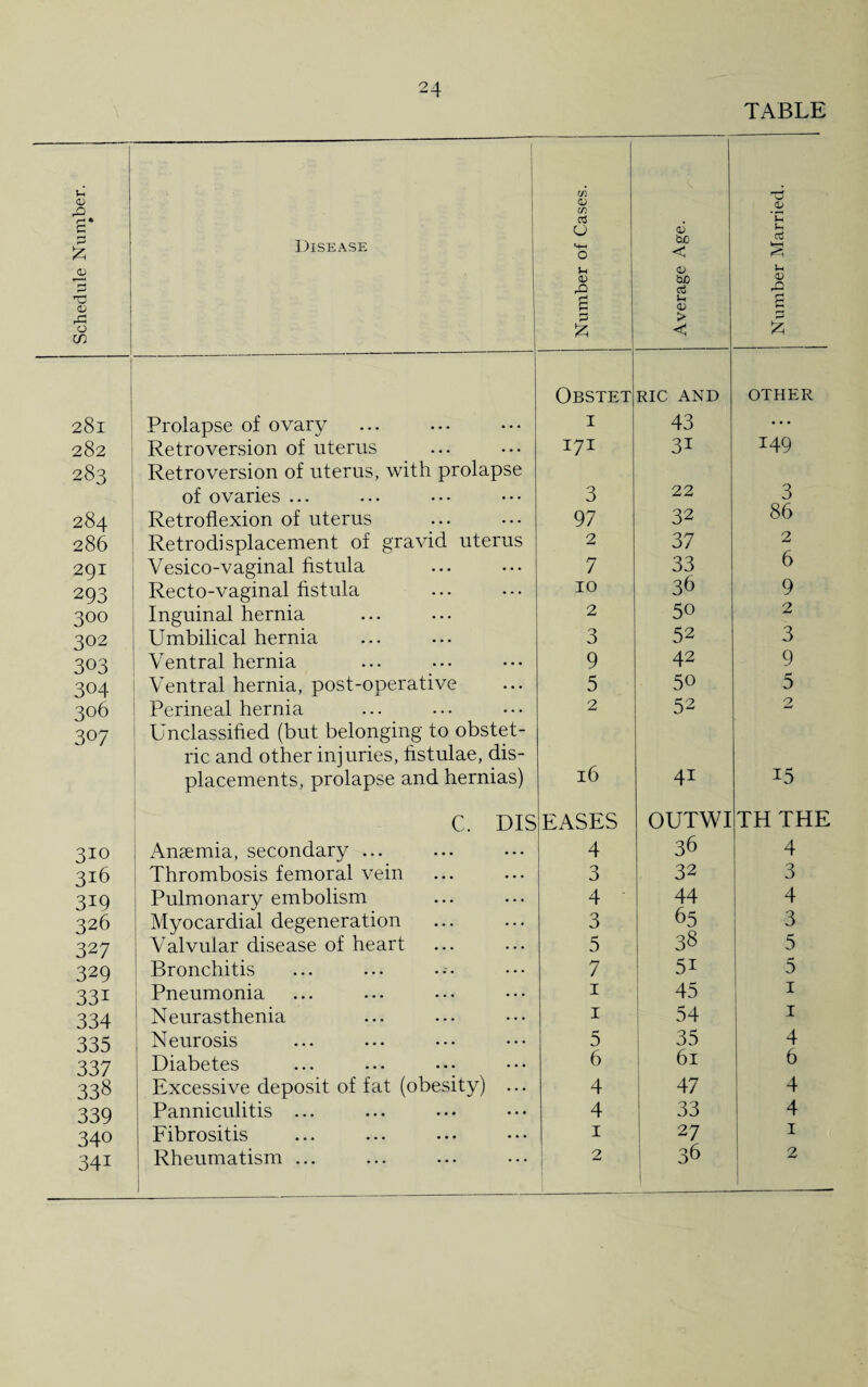 TABLE Schedule Number. > Disease . 1 Number of Cases. Average Age. | Number Married. 281 Prolapse of ovary Obstet I RIC AND 43 OTHER 282 Retroversion of uterus 171 31 x49 283 Retroversion of uterus, with prolapse of ovaries ... 3 22 3 284 Retroflexion of uterus 97 32 86 286 Retrod! splacement of gravid uterus 2 37 2 r 291 Yesico-vaginal fistula 7 33 6 293 Recto-vaginal fistula 10 3d 9 300 Inguinal hernia 2 5o 2 302 Umbilical hernia 3 52 3 303 Ventral hernia 9 42 9 304 Ventral hernia, post-operative 5 50 5 306 Perineal hernia 2 52 2 307 Unclassified (but belonging to obstet¬ ric and other injuries, fistulae, dis¬ placements, prolapse and hernias) 16 4i 15 C. DIS EASES OUTWI TH THE 310 Anaemia, secondary ... 4 36 4 316 Thrombosis femoral vein 3 32 3 319 Pulmonary embolism 4 44 4 326 Myocardial degeneration 3 65 3 327 Valvular disease of heart 5 38 5 329 Bronchitis 7 5i 5 331 Pneumonia 1 45 1 334 Neurasthenia 1 54 1 335 Neurosis 5 35 4 337 Diabetes 6 61 6 338 Excessive deposit of fat (obesity) ... 4 47 4 339 Panniculitis ... 4 33 4 340 Fibrositis 1 27 1 34i Rheumatism ... 1 2 36 1 2