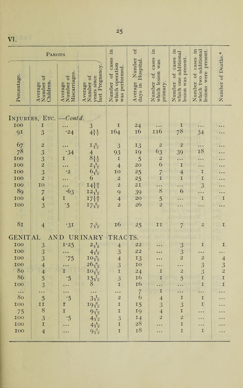 VI. Parous a .* rH co HH O U * Number of cases in which lesion was primary. a i—t ,tH d n C •S1 c‘ s.2 % * in cl \ Percentage. Average Number of Children. 1------ 1 Average Number of Miscarriages. Average Number of years since last Pregnancy./ Number of case which operation was performed. Average Numbe days in Hospita' Number of case which one additi* lesion was presen Number of case which two addit | lesions were pre Number of Deat] Injuri 100 es, Etc. 1 —Cont d. 3 I I 91 3 •24 di 2 164 16 Il6 78 34 ... 67 2 • • • I_6— 112 3 13 2 2 78 3 •34 4 93 T9 63 39 18 100 3 I 8R 1 5 2 ... ... 100 2 •. • 2tV 4 20 6 1 100 3 •2 6yV 10 25 7 4 1 100 2 • • • 6 2 25 1 1 1 100 10 • • • I4it 2 21 • • • . • . 3 89 7 •63 I2tV 9 39 8 6 ... TOO 4 I *7it 4 20 5 . . . 1 1 100 3 A 17* 2 26 2 . ... ... ... 81 4 •31 7t3t 16 25 11 7 2 ■ I GEN IT 100 AL AN 3 D UR 1-25 INARY 2-iV TRAC 4 TS. 22 3 1 1 100 3 • • • 4t42 3 22 3 • • • 100 3 75 iot7 4 13 ... 2 2 4 100 4 . . • 26T2- 3 10 • . . • • • 3 3 80 4 1 ech H 0 H 1 24 1 2 3 2 86 5 •5 I5iV 3 16 1 5 1 1 100 3 ... 8 1 16 ... ... 1 1 • • • • • • • • • • • • • • • 7 1 • . . . . . ... 80 5 *5 3tV 2 6 4 1 1 100 11 r i9t62 1 15 3 3 1 75 8 1 9tV 1 *9 4 1 • • • 100 3 *5 4ts 3 14 2 2 • . • 100 1 • • • 4tV 1 28 . . . 1 • • • TOO 4 ... 9* 1 18 ... 1 1