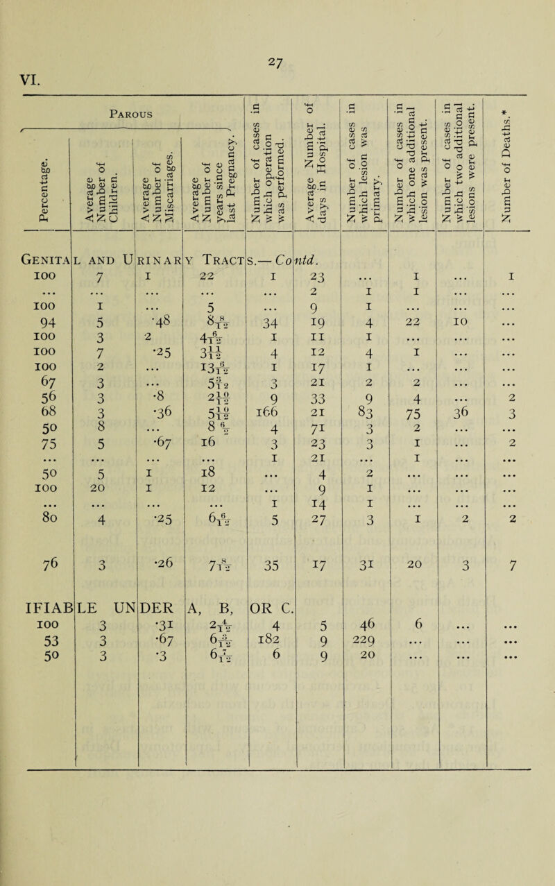 VI. Parous a • rH C/3 O u • c C/3 c _ 03 .5 rt -2 G £ « O S \ Genita L AND U RINAR y Tract s.— Co ntd. ... . . • • . . • * • • • • • • . • . • • • • 9 • • • • • • 94 5 00 8t8o- 34 19 4 22 10 oil 012 ... 100 2 • • • 13 A 1 17 1 ... ... 67 3 • • • 5t» 0 O 21 2 2 • • . 56 3 •8 2lf 9 33 9 4 • • • 68 3 •36 5it 166 21 83 75 36 50 8 . • . 8 \ 4 7i 3 2 • . . 75 5 •67 16 3 23 3 1 ... ... ... • • • • • • 1 21 • • • 1 • •• 50 5 1 18 • • • 4 2 • • • • • . 100 20 1 12 • • • 9 1 • • • • • • • • • • • • • • • • • • 1 14 1 • • • • • • 80 4 •25 6A 5 27 3 1 2 IFIAB 100 LE UN 3 DER •3i A, B, 2A OR C. 4 5 46 6 • • • 53 3 •67 6A 182 9 229 • • • • • •