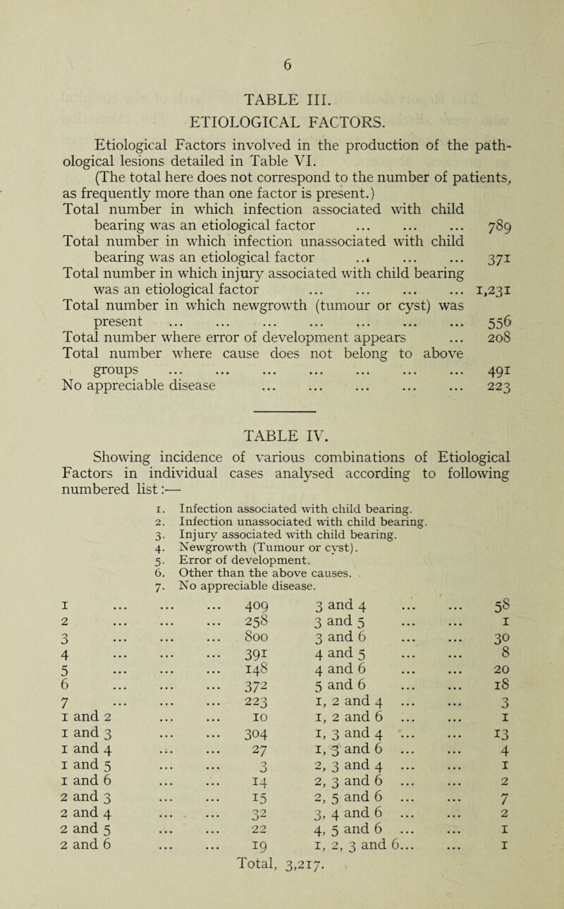 TABLE III. ETIOLOGICAL FACTORS. Etiological Factors involved in the production of the path¬ ological lesions detailed in Table VI. (The total here does not correspond to the number of patients, as frequently more than one factor is present.) Total number in which infection associated with child bearing was an etiological factor ... . 789 Total number in which infection unassociated with child bearing was an etiological factor ... ... ... 371 Total number in which injury associated with child bearing was an etiological factor ... ... ... ... 1,231 Total number in which newgrowth (tumour or cyst) was present ... ... ... ... ... ... ... 55^ Total number where error of development appears ... 208 Total number where cause does not belong to above groups ... ... ... ... ... ... ... 491 No appreciable disease ... ... ... ... ... 223 TABLE IV. Showing incidence of various combinations of Etiological Factors in individual cases analysed according to following numbered list:— Infection associated with child bearing. Infection unassociated with child bearing. Injury associated with child bearing. Newgrowth (Tumour or cyst). Error of development. Other than the above causes. 7. No appreciable disease. I . 409 3 and 4 5s 2 . 258 3 and 5 1 3 . 800 3 and 6 30 4 . 391 4 and 5 8 5 . 148 4 and 6 20 6 . 372 5 and 6 18 7 . 223 1, 2 and 4 ... 3 1 and 2 . 10 1, 2 and 6 1 1 and 3 . 304 1, 3 and 4 ... 13 1 and 4 . 27 1, 3 and 6 4 1 and 5 ... ... J 2, 3 and 4 1 1 and 6 . 14 2, 3 and 6 2 2 and 3 . 15 2, 5 and 6 7 2 and 4 . 32 3, 4 and 6 2 2 and 5 . 22 4, 5 and 6 ... 1 2 and 6 . 19 1, 2, 3 and 6... ... 1 Total, 3,217,