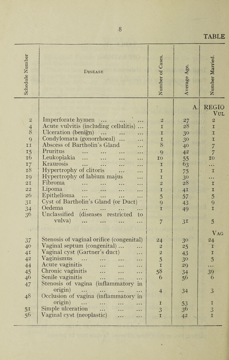 TABLE Schedule Number i Disease Number of Cases. Average Age. Number Married. A. REGIO VUL 2 Imperforate hymen ... 2 27 2 4 Acute vulvitis (including cellulitis) ... I 28 I 8 Ulceration (benign) I 30 I 9 Condylomata (gonorrhoeal) ... I 30 I ii Abscess of Bartholin’s Gland 8 40 7 i5 Pruritus 9 42 7 16 Leukoplakia 10 55 10 17 Kraurosis 1 63 • * • 18 Hypertrophy of clitoris 1 75 1 19 Hypertrophy of labium maj us 1 30 • • • 21 Fibroma 2 28 1 22 Lipoma 1 4i 1 26 Epithelioma 5 57 5 31 Cyst of Bartholin’s Gland (or Duct) 9 43 9 34 Oedema 1 49 1 36 Unclassified (diseases restricted to vulva) 7 3i 5 ! Vag 37 Stenosis of vaginal orifice (congenital) 24 30 24 40 Vaginal septum (congenital) ... 2 25 1 4i Vaginal cyst (Gartner’s duct) 2 43 1 42 Vaginismus 5 30 5 44 Acute vaginitis 1 29 • • • 45 Chronic vaginitis 5S 34 39 46 Senile vaginitis 6 56 6 47 Stenosis of vagina (inflammatory in origin) 4 34 O 0 48 Occlusion of vagina (inflammatory in origin) 1 53 1 5i Simple ulceration 3 36 0 0 56 Vaginal cyst (neoplastic) 1 42 1