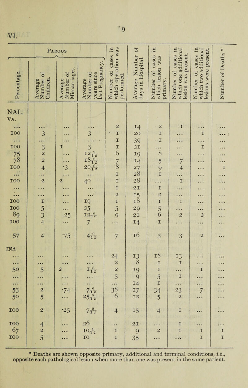 1 VI. 9 Parous _ s in was 0 s • rH a ■ m n -e ■ B •£* cn S <P * X) Percentage. Average Number of Children. Average Number of Miscarriages. Average Number of years since last Pregnancy. Number of case which operation performed. Average Numbe days in Hospital. Number of case: which lesion was primary. Number of case; which one ^dditi< lesion was preseri Number of case: which two additi< lesions were pres Number of Deaf] NAL. VA. • a a a a a a a a a W a 2 14 2 I a a a a a a 100 3 . . . 3 * I 20 I a a a I a a a a . a a a a ... I 39 I ... a a a a a a 100 3 I 3 I 21 a a a ... I a a a 75 2 a a a I2T2 6 19 8 a a a a a a a a a 7s 2 . . . 00 H 7 14 5 7 a a a a a a 100 4 •3 20t!2 8 27 9 4 a a a I • • • a a a a a a a a a 1 28 1 a a a a a a a a a 100 2 2 40 1 28 a a a I a a a a a a • • • a a a a a a a a a 1 21 I a a a a a a a a a • • • • a a a a a a a a a 2 i5 2 a a a a a a a a a 100 I a a a 19 1 18 I I a a a a a a 100 5 • 9 • 25 5 29 5 a a a a a a a a a 89 3 ■25 I2tV 9 21 6 2 2 a a a 100 4 a a a 7 • •• 14 1 a a a ... a a a 57 4 75 4 A 7 16 3 3 2 a a a INA • * a a a a ... ... 24 13 18 13 a a a a a a • • « a a a a a • a a a 2 S 1 1 a a a a a a 50 5 2 2 19 1 a a a I a a a a a a ... ... 5 9 5 I . .. a a a a a a a a a a a a a a a a a • 14 1 a a a a a a a a a 53 2 74 7t% 38 17 34 23 7 a a a 50 5 ... 25tV 6 12 5 2 ... a a a 100 2 *25 7A 4 15 4 I ... a a a 100 4 a a a 26 ... 21 ... I ... a a a 67 2 a a a I0T2 1 9 2 I 1 I 100 r* 0 a a a 10 1 35 a a a a a* 1 I * Deaths are shown opposite primary, additional and terminal conditions, i.e., opposite each pathological lesion when more than one was present in the same patient.