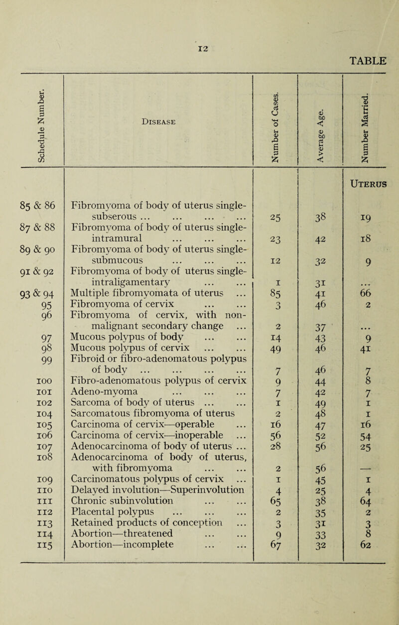 TABLE Schedule Number. Disease Number of Cases. Average Age. Number Married. Uterus 85 & 86 Fibromyoma of body of uterus single- subserous ... 25 38 19 87 & 88 Fibromyoma of body of uterus single- intramural 23 42 18 89 & 90 Fibromyoma of body of uterus single- submucous 12 32 9 91 & 92 Fibromyoma of body of uterus single- intraligamentary I 31 • .* 93&94 Multiple fibromyomata of uterus 85 41 66 95 Fibromyoma of cervix 3 46 2 96 Fibromyoma of cervix, with non- malignant secondary change 2 37 • • * 97 Mucous polypus of body 14 43 9 98 Mucous polypus of cervix 49 46 4i 99 Fibroid or fibro-adenomatous polypus of body 7 46 7 100 Fibro-adenomatous polypus of cervix 9 44 8 101 Adeno-mvoma 7 42 7 102 Sarcoma of body of uterus ... 1 49 1 104 Sarcomatous fibromyoma of uterus 2 48 1 105 Carcinoma of cervix—operable 16 47 16 106 Carcinoma of cervix—inoperable 56 52 54 107 Adenocarcinoma of body of uterus ... 28 56 25 108 Adenocarcinoma of body of uterus, with fibromyoma 2 56 — 109 Carcinomatous polypus of cervix 1 45 1 no Delayed involution—Superinvolution 4 25 4 III Chronic subinvolution 65 38 64 112 Placental polypus 2 35 2 113 Retained products of conception 3 3i 3 114 Abortion—threatened 9 33 8 115 Abortion—incomplete 67 32 62