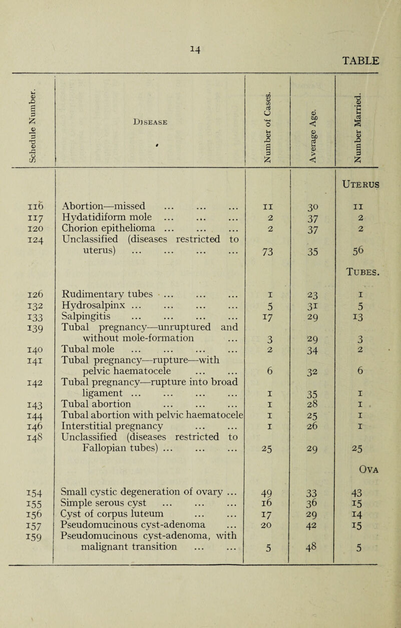 TABLE Schedule Number. Disease 9 Number of Cases. Average Age. Number Married. Uterus 1x6 Abortion—missed II 30 11 XX7 Hydatidiform mole 2 37 2 X20 Chorion epithelioma ... 2 37 2 124 Unclassified (diseases restricted to uterus) 73 35 56 Tubes. 126 Rudimentary tubes ... 1 23 1 X32 Hydrosalpinx ... 5 3i 5 133 Salpingitis 17 29 13 139 Tubal pregnancy—unruptured and without mole-formation 3 29 3 140 Tubal mole 2 34 2 141 Tubal pregnancy-—rupture—with pelvic haematocele 6 32 6 X42 Tubal pregnancy—rupture into broad ligament ... 1 35 1 143 Tubal abortion 1 28 1 144 Tubal abortion with pelvic haematocele 1 25 1 X46 Interstitial pregnancy 1 26 1 X48 Unclassified (diseases restricted to Fallopian tubes) ... 25 29 25 Ova 154 Small cystic degeneration of ovary ... 49 33 43 155 Simple serous cyst 16 36 i5 156 Cyst of corpus luteum 17 29 14 157 Pseudomucinous cyst-adenoma 20 42 i5 159 Pseudomucinous cyst-adenoma, with 1 malignant transition 5 48 5