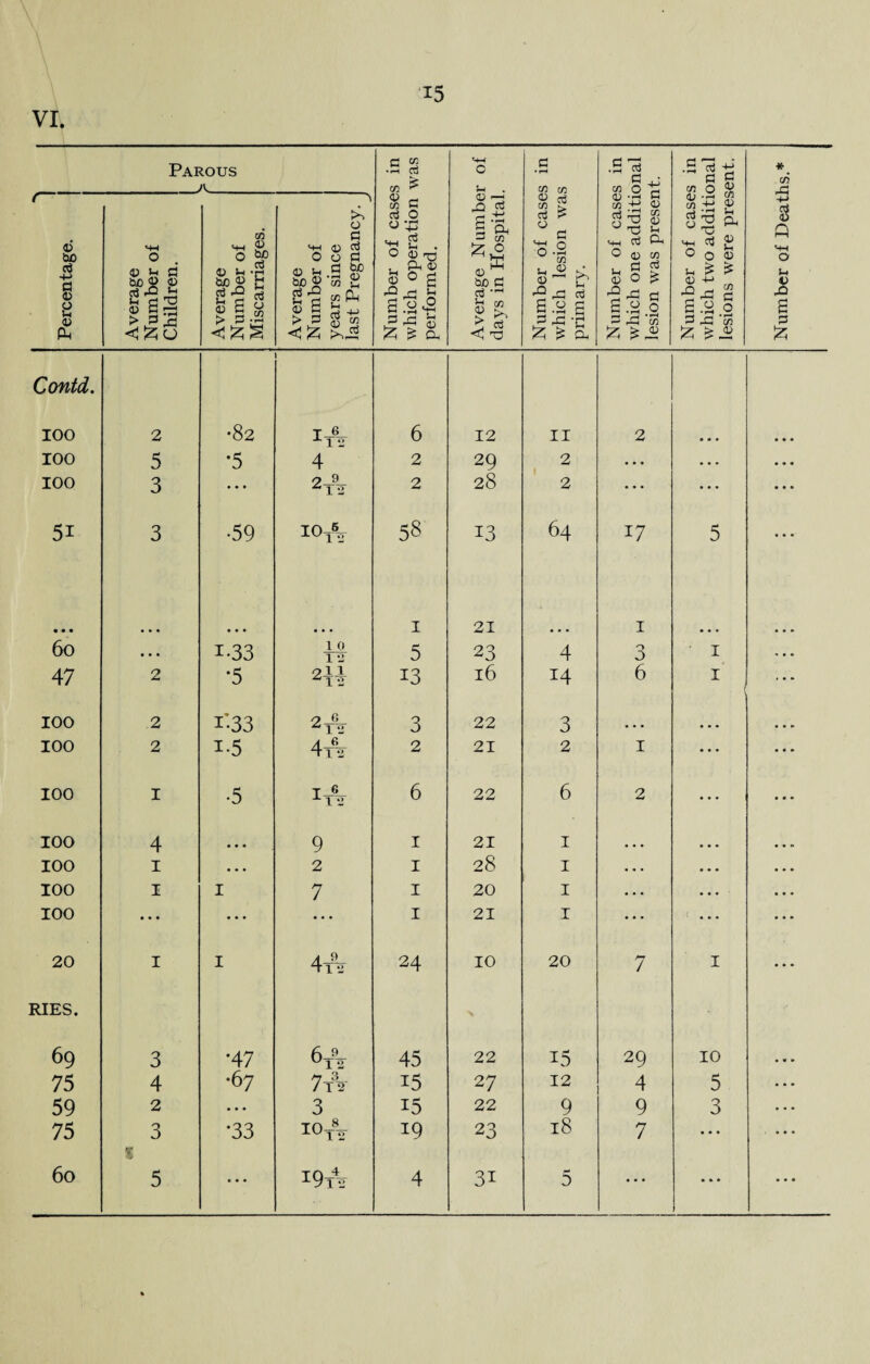 VI. Parous s in was <-w C Sh G • rH e/3 c/3 •S'! • wot in O ^ * in .a 1 Percentage. 1 Average Number of Children. Average Number of Miscarriages. Average Number of years since last Pregnancy. J Number of case which operation performed. Average Numbe days in Hospital Number of case which lesion wa primary. Number of case which one additi lesion was preser Number of case which two additi lesions were pres Number of Deat] Contd. IOO 2 00 I—®_ x12 6 12 II 2 IOO 5 •5 4 2 29 2 • • • • • • • . • IOO 3 • • » 2-9- ■612 2 28 2 • • • ... ... 5i 3 •59 Hs O H 58 13 64 17 5 ... • • • « . * ... 1 21 I 6o • • • i-33 1 0 1 2 5 23 4 3 1 47 2 •5 Hi 13 l6 14 6 1 IOO 2 i-33 2* 3 22 3 ... • • • IOO 2 I-5 tl2 2 21 2 1 ... • . • IOO 1 •5 I_6_ x 1 2 6 22 6 2 • • • • • IOO 4 • • • 9 1 21 1 • • • • • » IOO 1 • • • 2 1 28 1 • . . • • • • • » IOO 1 1 7 1 20 1 • . . • • • • • • IOO • • • • • • ... 1 21 1 ... ... • • • 20 1 1 4A 24 10 20 7 1 ... RIES. 69 3 •47 6-9- 45 22 15 29 10 • V • 75 4 •67 7A i5 27 12 4 5 • •. 59 2 • • • 3 15 22 9 9 3 • • • 75 3 *33 I0T2 19 23 18 7 • . • • • 0 % 60 5 • • • i9t42 4 31 5 • • • • • •