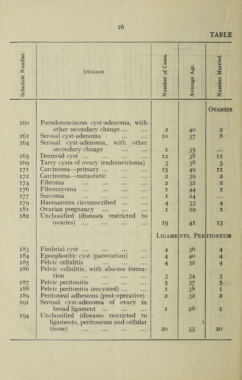 TABLE Schedule Number. Disease Number of Cases. Average Age. Number Married. 160 Pseudomucinous cyst-adenoma, with other secondary change ... 2 40 Ovaries 2 161 Serosal cyst-adenoma 10 37 8 164 Serosal cyst-adenoma, with other secondary change I 35 • • • 165 Dermoid cyst ... ... ... ... 12 38 11 169 Tarry cysts of ovary (endometrioma) 3 38 3 171 Carcinoma—primary ... 15 49 11 172 Carcinoma-—metastatic 2 39 2 174 Fibroma 2 32 2 176 Fibromyoma ... 1 44 1 177 Sarcoma 1 24 • • • 179 Haematoma circumscribed ... 4 33 4 181 Ovarian pregnancy 1 29 1 182 Unclassified (diseases restricted to ovaries) 19 4i 13 183 Fimbria! cyst ... Ligame 4 nts, Per 36 ITONEUM 4 184 Epoophoritic cyst (parovarian) 4 40 4 185 Pelvic cellulitis 4 32 4 186 Pelvic cellulitis, with abscess forma¬ tion 3 34 3 187 Pelvic peritonitis 5 37 5 188 Pelvic peritonitis (encysted) ... 1 38 1 189 Peritoneal adhesions (post-operative) 2 32 2 191 Serosal cyst-adenoma of ovary in broad ligament ... 1 28 1 194. Unclassified (diseases restricted to ligaments, peritoneum and cellular tissue) .,. ... ... ... 20 33 20