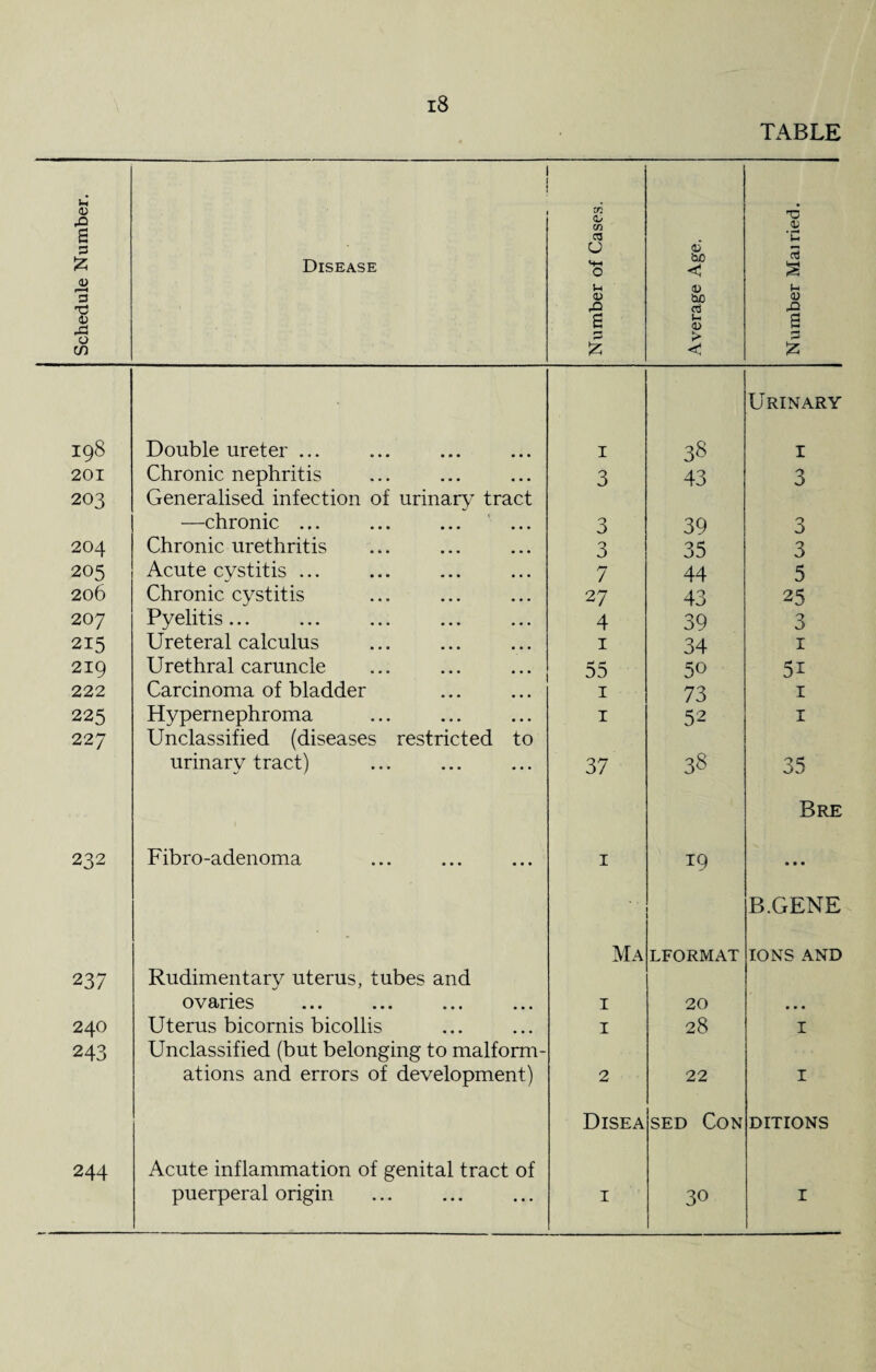 TABLE Schedule Number. Disease Number of Cases. Average Age. Number Mamed. Urinary 198 Double ureter ... I 38 1 201 Chronic nephritis 3 43 O 203 Generalised infection of urinary’ tract —chronic ... 3 39 3 204 Chronic urethritis 3 35 3 205 Acute cystitis ... 7 44 5 206 Chronic cystitis 27 43 25 207 Pyelitis ... 4 39 3 215 Ureteral calculus 1 34 1 219 Urethral caruncle 55 50 222 Carcinoma of bladder 1 73 1 225 Hypernephroma 1 52 1 227 Unclassified (diseases restricted to urinary tract) 37 38 35 Bre 232 Fibro-adenoma 1 19 • • • B.GENE Ma LFORMAT IONS AND 237 Rudimentary uterus, tubes and ovaries 1 20 • • • 24O Uterus bicornis bicollis 1 28 I 243 Unclassified (but belonging to malform- ations and errors of development) 2 22 I Disea sed Con DITIONS 244 Acute inflammation of genital tract of 30