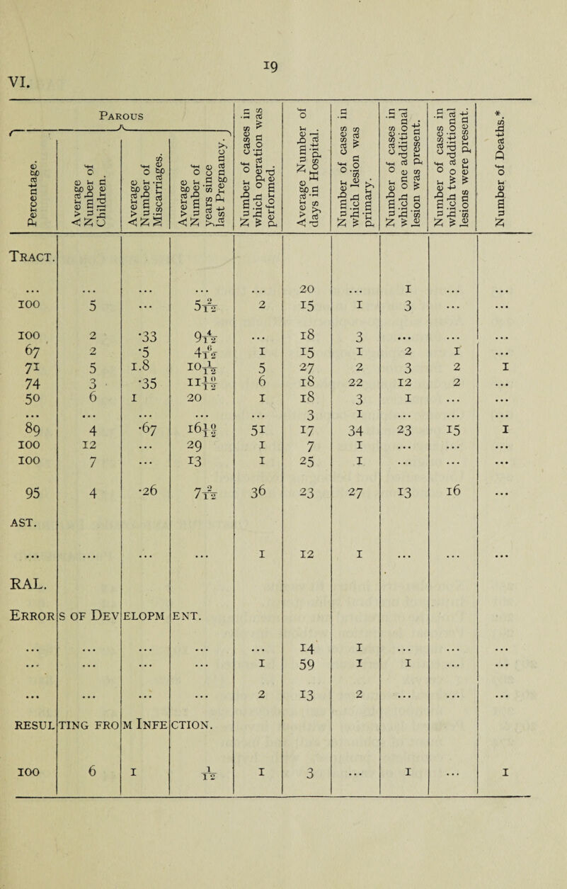 Percentage. Average Number of Children. hj > .. _ _ ... C w Average d Number of Miscarriages. Average Number of years since last Pregnancy. Number of cases in which operation was performed. Average Number of days in Hospital. Number of cases in which lesion was primary. Number of cases in which one additional lesion was present. Number of cases in which two additional lesions were present. Number of Deaths.* Tract. • • • • • • ... 20 I ... • • • 100 H 0 ... 5A 2 15 I 3 • • • • • • 100 2 '33 9tV • • • l8 3 • • • • • • 67 2 '5 4t62 I 15 1 2 i 71 5 1.8 I0T2 5 27 2 3 2 I 74 3 '35 nif 6 l8 22 12 2 • • • 5o 6 1 20 1 l8 3 1 • • • • • • • • • « • • • • • • • • ... O O 1 • • • • • • • • • 89 4 •67 16 to 5i 17 34 23 15 I 100 12 ... 29 1 7 1 • • • • • • • • • 100 7 ... 13 1 25 1 • • • ... • • • 95 4 •26 7tV 36 23 27 13 16 • • • AST. • • » • •« • • . ... 1 12 1 • • • ... • • • RAL. Error s of Dev ELOPM ENT. « • * • • • • • • • • * 14 1 • • • • • • • • •• « • • • • • • * • 1 59 1 1 • • • • • • • • • • • • • • • • • • 2 13 2 • • • • • • • • • RESUL TING FRO M INFE CTION. 1 12 j ... ...