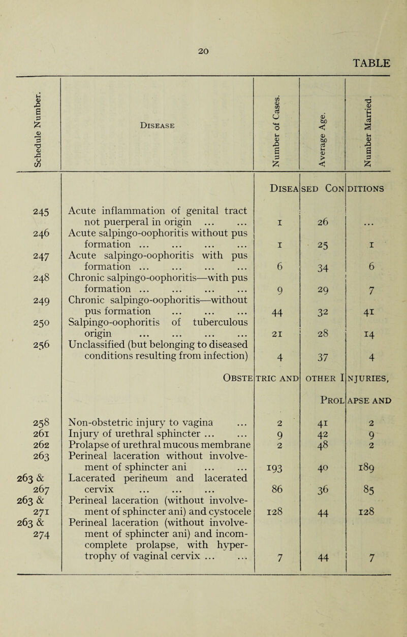 TABLE Schedule Number. Disease Number of Cases. Average Age. Number Married. Disea sed Con DITIONS 245 Acute inflammation of genital tract not puerperal in origin 1 26 • • • 246 Acute salpingo-oophoritis without pus formation ... 1 25 I 247 Acute salpingo-oophoritis with pus formation ... 6 34 6 248 Chronic salpingo-oophoritis—with pus formation ... 9 29 7 249 Chronic salpingo-oophoritis—without pus formation 44 32 4i 250 Salpingo-oophoritis of tuberculous origin 21 28 14 256 Unclassified (but belonging to diseased conditions resulting from infection) 4 37 4 Obste TRIC AND OTHER I NJURIES, Prol APSE AND 258 Non-obstetric injury to vagina 2 41 2 261 Injury of urethral sphincter ... 9 42 9 262 Prolapse of urethral mucous membrane 2 48 2 263 Perineal laceration without involve- ment of sphincter ani i93 40 189 263 & Lacerated perifieum and lacerated 267 cervix 86 36 85 263 & Perineal laceration (without involve- 271 ment of sphincter ani) and cystocele 128 44 128 263 & Perineal laceration (without involve- 274 ment of sphincter ani) and incom- complete prolapse, with hyper- trophy of vaginal cervix ... 7 44 7