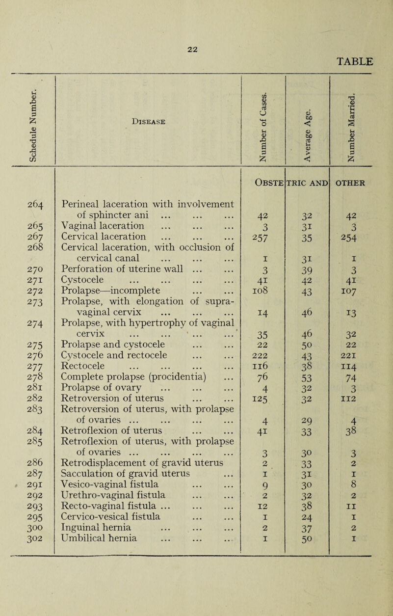 TABLE Schedule Number. Disease Number of Cases. Average Age. Number Married. Obste TRIC AND OTHER 264 Perineal laceration with involvement of sphincter ani 42 32 42 265 Vaginal laceration 3 31 3 267 Cervical laceration 257 35 254 268 Cervical laceration, with occlusion of cervical canal 1 3i 1 270 Perforation of uterine wall ... 3 39 3 271 Cystocele 42 4i 272 Prolapse—incomplete 108 43 107 273 Prolapse, with elongation of supra- vaginal cervix 14 46 13 274 Prolapse, with hypertrophy of vaginal cervix ... ... ... 35 46 32 275 Prolapse and cystocele 22 50 22 276 Cystocele and rectocele 222 43 221 2 77 Rectocele ... ... ... ... 116 38 114 278 Complete prolapse (procidentia) 76 53 74 281 Prolapse of ovary 4 32 3 282 Retroversion of uterus 125 32 112 283 Retroversion of uterus, with prolapse of ovaries ... 4 29 4 284 Retroflexion of uterus 4i 33 38 285 Retroflexion of uterus, with prolapse of ovaries ... 3 30 3 286 Retrodisplacement of gravid uterus 2 33 2 287 Sacculation of gravid uterus 1 3i 1 291 Vesico-vaginal fistula 9 30 8 292 Urethro-vaginal fistula 2 32 2 293 Recto-vaginal fistula ... 12 38 11 295 Cervico-vesical fistula 1 24 1 300 Inguinal hernia 2 37 2 302 Umbilical hernia 1 50 1