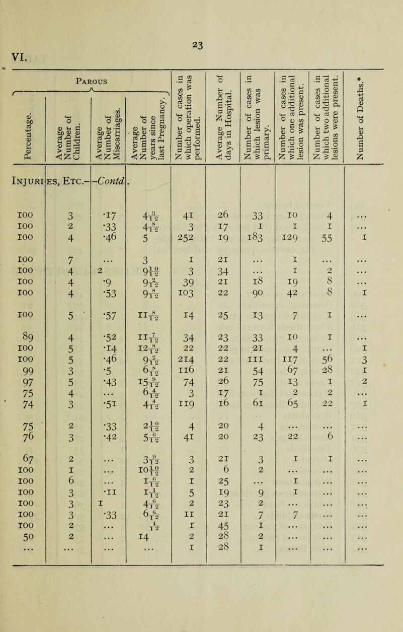 VI. Parous _A_ s in was SH O Sh . c • i-H C/2 CO .5 g G 4J co O t .2 CCS -£ G G CO O 4> * CO 43 f 6 be SH 0 c/5 ^ & 0 5P 0 g m-h 0 G Oort <D c-j CO g CTj O O ^ » g ° 45 T3 ge Numbe n Hospital & 03 8 £ O a 0 -2 CO <1) .-H C 85 £ <« (3 ft 0 03 CO OJ -G co .ti P C3S ^ Ph g 2 ° O CD +■> a3 CD Q H-l 0 o3 4-> 0 u G be <u <d _ . g O Sh * fH be g H &S-S a . Oc iD ° a Vh « C , G G a> O £ £ G +-> CD <D O u CD a3 H M CJT) <d « > P r£ a fj g g|! g | (D G h 4J > p Ss S 0 42 Z £ Oh ccj g co •2 rd rt S.s 2 3 rG *C *2 g 2 .2 0 G ,G ‘co 2 p a 2.2 0 3 43 ’co 2 G & CZO £ £ a £ £ £ Injuri es, Etc- -Contd IOO 3 •17 4A 41 26 33 10 4 • • • 100 2 *33 4tV 3 17 1 I 1 • • • IOO 4 •46 5 252 19 183 129 55 I IOO 7 • • • 3 1 21 • • • I • • • • • • IOO 4 2 9H 3 34 • • • I 2 • • • IOO 4 *9 9A 39 21 18 19 8 • • * IOO 4 •53 9tV 103 22 90 42 8 I IOO 5 ' •57 oj®’ H H 14 25 13 7 1 • • • 89 4 •52 Hi 34 23 33 10 1 • • • IOO 5 •14 I2tV 22 22 21 4 • • • I IOO 5 •46 9A 214 22 hi 117 56 3 99 3 *5 6tV 116 21 54 67 28 1 97 5 •43 I5A 74 26 75 13 1 2 75 4 • • • 6^4- 3 17 1 2 2 • • • 74 3 •5i 4t2 119 16 61 65 22 1 75 2 •33 /? 1 0 4 20 4 • • . • • • 76 3 •42 5tV 41 20 23 22 6 67 2 • • • 3tV 3 21 3 1 1 IOO 1 ... ioif 2 6 2 • • • IOO 6 • . . I-JL 12 1 25 • • • 1 IOO 3 •11 XT2 5 19 9 1 IOO 3 1 4tV 2 23 2 • • • IOO 3 •33 6* 11 21 7 7 IOO 2 • • • 4 T‘2 1 45 1 • • • 50 2 • • • 14 2 28 2 • • • • • • • • • • . . • * * 1 28 1 • • •
