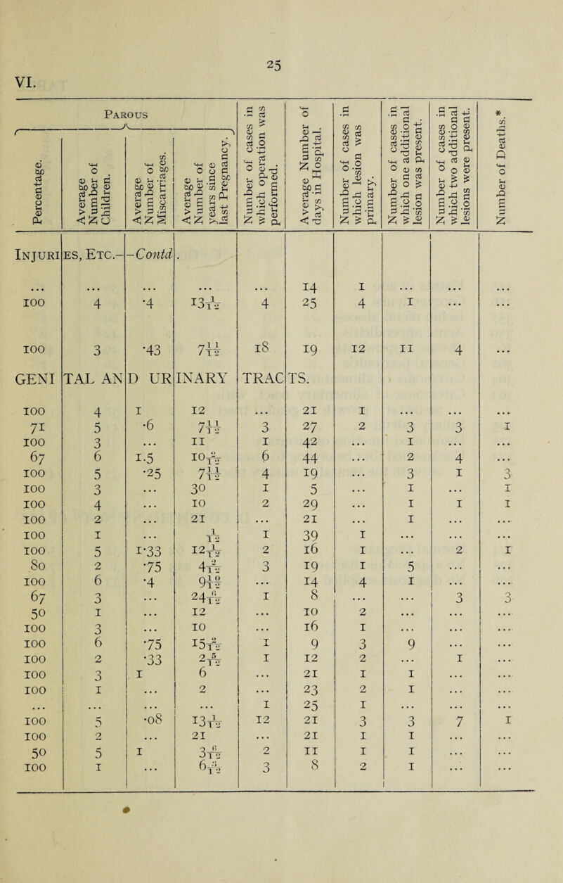 VI. Parous c 2 • r-« Cw <» * 4-H 0 . cw rn c • 03 O sii CO O * </) r-t Percentage. Average 1 Number of Children. Average Number of Miscarriages. Average Number of yeai's since last Pregnancy. J Number of case which operation performed. Average Nunxbe days in Hospital Number of case which lesion wa: primary. Number of case which one additi lesion was preset Number of case which two additi' lesions were pres Number of Deatl Injuri es, Etc- -Contd • • • • • • • • • • • • • • • 0 14 I • • • • • • • • • IOO 4 •4 13* 4 25 4 .1 ... • • • 100 3 •43 7t1 18 19 12 II 4 • * • GENI TAL AN D UR INARY TRAC TS. IOO 4 1 12 ... 21 1 ... ... 7i 5 •6 7P1 / X 2 3 27 2 3 3 I IOO 3 • • • II 1 42 1 • • • • • •• 67 6 1-5 H O Eh 6 44 2 4 • • •■ IOO 5 •25 7JLJL 4 19 3 1 3 IOO 3 • • • 30 1 5 1 • • • r IOO 4 ... 10 2 29 1 1 1 IOO 2 • • . 21 • . • 21 1 IOO 1 ... 1 1 2 1 39 1 • • • IOO 5 i-33 I2-T 2 16 1 . . . 2 r 80 2 75 4A 3 19 1 5 IOO 6 •4 9t# • • • 14 4 1 67 3 ... 24tW 1 8 • • • ... 3 3' 50 1 • • • 12 ... 10 2 • • • IOO 3 • • • 10 . . . 16 1 • . . IOO 6 75 T H ii i5tA T JL 9 3 9 IOO 2 *33 2 5 *12 I 12 2 • • • 1 IOO 3 1 6 ... 21 1 1 IOO 1 • • • 2 ... 23 2 1 • • • • • • . . . I 25 1 • • • IOO r1 5 6 00 i3tV 12 21 3 3 7 1 IOO 2 . . . 21 • • * 21 1 1 50 5 1 Q Ji_ 0 1 2 2 11 1 1 IOO 1 • • • 6y\ O D 8 2 1