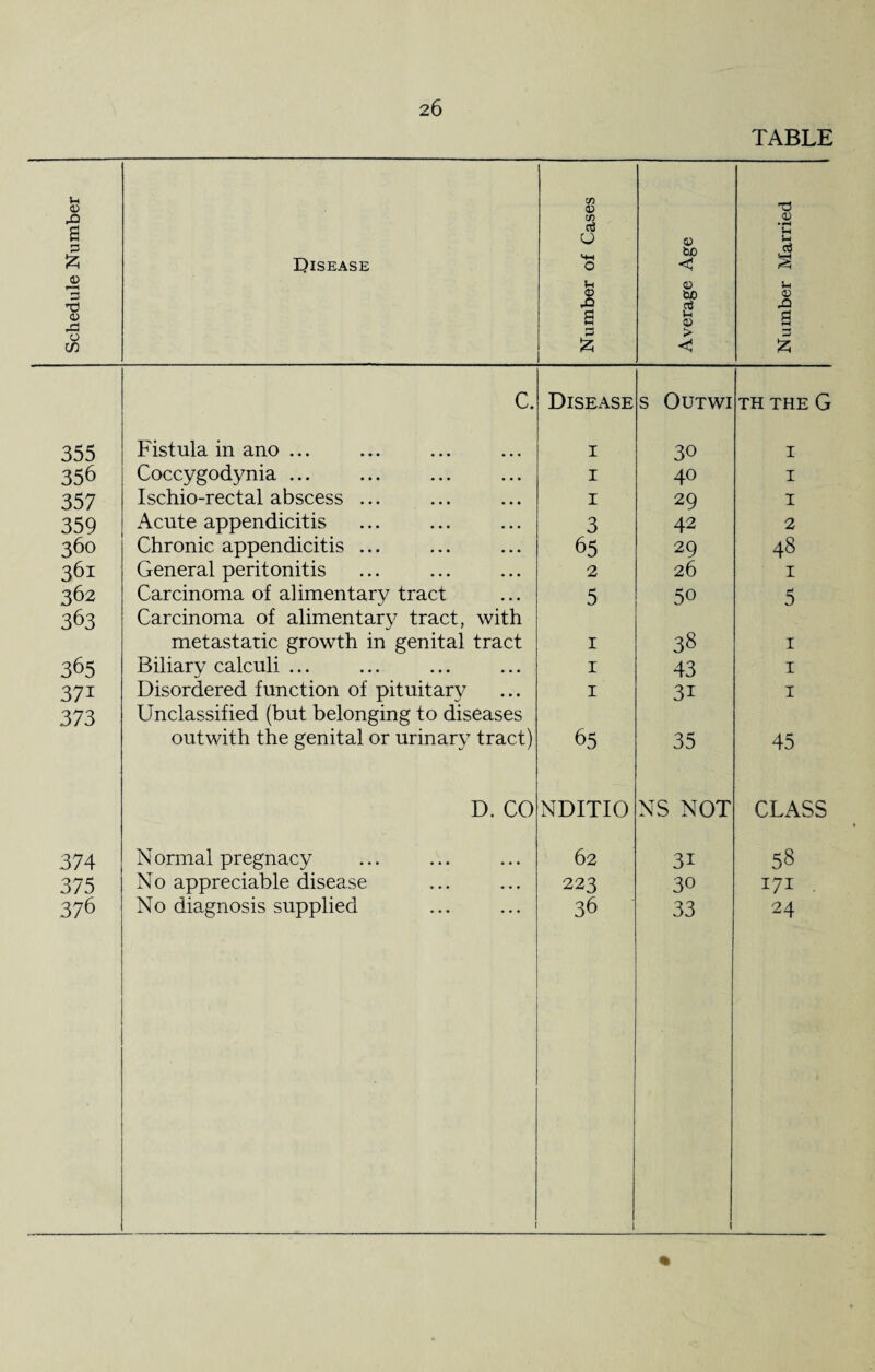 TABLE Schedule Number I)lSEASE Number of Cases Average Age Number Married c. Disease S OUTWI TH THE G 355 Fistula in ano ... 1 30 I 356 Coccygodynia ... 1 40 I 357 Ischio-rectal abscess ... 1 29 I 359 Acute appendicitis 3 42 2 360 Chronic appendicitis ... 65 29 48 361 General peritonitis 2 26 I 362 Carcinoma of alimentary tract 5 50 5 363 Carcinoma of alimentary tract, with metastatic growth in genital tract 1 38 1 365 Biliary calculi ... 1 43 1 37i Disordered function of pituitary 1 3i 1 373 Unclassified (but belonging to diseases outwith the genital or urinary tract) 65 35 45 D. CO NDITIO NS NOT CLASS 374 N ormal pregnacy 62 3i 58 375 No appreciable disease 223 30 171 • 376 No diagnosis supplied 36 33 I 24