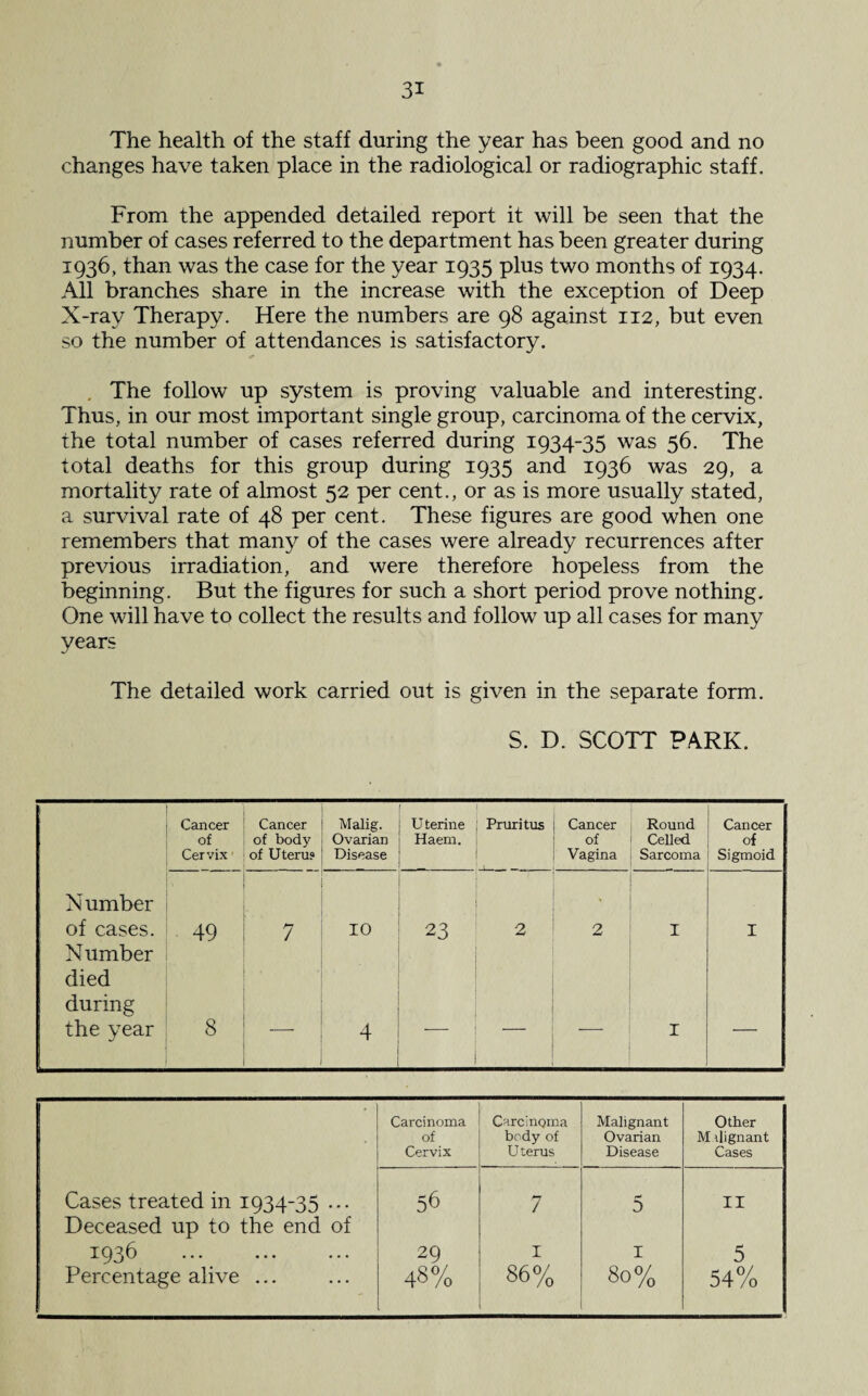The health of the staff during the year has been good and no changes have taken place in the radiological or radiographic staff. From the appended detailed report it will be seen that the number of cases referred to the department has been greater during 1936, than was the case for the year 1935 plus two months of 1934. All branches share in the increase with the exception of Deep X-ray Therapy. Here the numbers are 98 against 112, but even so the number of attendances is satisfactory. The follow up system is proving valuable and interesting. Thus, in our most important single group, carcinoma of the cervix, the total number of cases referred during 1934-35 was 56. The total deaths for this group during 1935 and 1936 was 29, a mortality rate of almost 52 per cent., or as is more usually stated, a survival rate of 48 per cent. These figures are good when one remembers that many of the cases were already recurrences after previous irradiation, and were therefore hopeless from the beginning. But the figures for such a short period prove nothing. One will have to collect the results and follow up all cases for many years The detailed work carried out is given in the separate form. S. D. SCOTT PARK. Cancer of Cervix Cancer of body of Uteru? Malig. Ovarian Disease U ferine Haem. Pruritus Cancer of Vagina Round Celled. Sarcoma Cancer of Sigmoid Number of cases. 49 7 10 23 2 2 I I Number died during the year 8 — 4 I ■— Carcinoma of Cervix Carcinoma body of Uterus Malignant Ovarian Disease Other M dignant Cases Cases treated in 1934-35 ... Deceased up to the end of 56 7 5 II 1936 29 1 1 5 Percentage alive ... 48% 86% 80% 54%