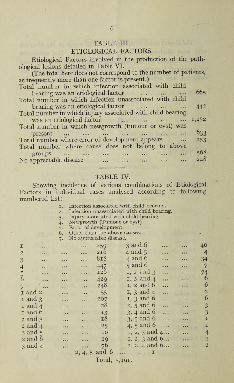 TABLE III. ETIOLOGICAL FACTORS. Etiological Factors involved in the production of the path¬ ological lesions detailed in Table VI. (The total here does not correspond to the number of patients, as frequently more than one factor is present.) Total number in which infection associated with child bearing was an etiological factor ... . 665 Total number in which infection unassociated with child bearing was an etiological factor . ... 442 Total number in which injury associated with child bearing was an etiological factor . .1,252 Total number in which newgrowth (tumour or cyst) was present ... ... ... ... ... ... ••• 633 Total number where error of development appears ... 153 Total number where cause does not belong to above groups . . . 568 No appreciable disease ... ... ... ... ... 248 TABLE IV. Showing incidence of various combinations of Etiological Factors in individual cases analysed according to following numbered list:—- 1 2 3 4 5 6 7 1 and 2 1 and 3 1 and 4 1 and 6 2 and 3 2 and 4 2 and 5 2 and 6 3 and 4 1. Infection associated with child bearing. 2. Infection unassociated with child bearing. 3. Injury associated with child bearing. 4. Newgrowth (Tumour or cyst). 5. Error of development. 6. Other than the above causes. 7. No appreciable disease. ... 2^9 2l6 8l8 ... 447 126 429 248 55 207 28 13 18 25 10 19 76 2, 4, 5 and 6 3 and 6 4 and 5 4 and 6 5 and 6 1, 2 and 3 ... 1, 2 and 4 ... 1, 2 and 6 1, 3 and 4 ... 1, 3 and 6 2, 5 and 6 3, 4 and 6 ... 3, 5 and 6 ... 4, 5 and 6 ... 1, 2, 3 and 4... 1, 2, 3 and 6... 1, 2, 4 and 6... Total, 3,191. 40 4 34 7 74 6 6 2 6 CO CO H H xj- CO M