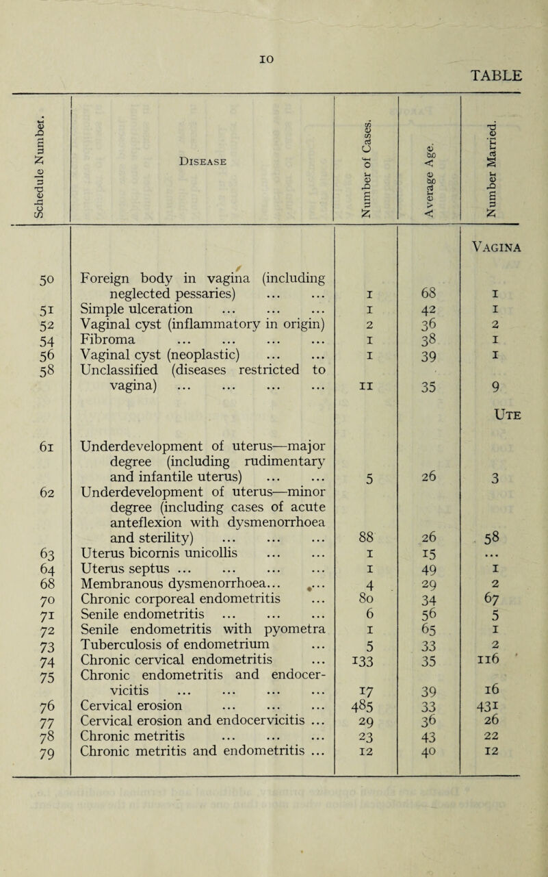 TABLE Schedule Number. Disease Number of Cases. Average Age, Number Married. 50 Foreign body in vagina (including neglected pessaries) I 68 Vagina 1 51 Simple ulceration I 42 1 52 Vaginal cyst (inflammatory in origin) 2 36 2 54 Fibroma I 38 1 56 Vaginal cyst (neoplastic) I 39 1 58 Unclassified (diseases restricted to vagina) II 35 9 61 Underdevelopment of uterus—major degree (including rudimentary and infantile uterus) 5 26 Ute 3 62 Underdevelopment of uterus—minor degree (including cases of acute anteflexion with dysmenorrhoea and sterility) 88 26 58 63 Uterus bicornis unicollis 1 i5 • • • 64 Uterus septus ... 1 49 1 68 Membranous dysmenorrhoea... t... 4 . 29 2 70 Chronic corporeal endometritis 80 34 67 7i Senile endometritis 6 56 5 72 Senile endometritis with pyometra 1 65 1 73 Tuberculosis of endometrium 5 33 2 74 Chronic cervical endometritis 133 35 116 ' 75 Chronic endometritis and endocer- vicitis 17 39 16 76 Cervical erosion 485 33 43i 77 Cervical erosion and endocervicitis ... 29 36 26 78 Chronic metritis 23 43 22 79 Chronic metritis and endometritis ... 12 40 12