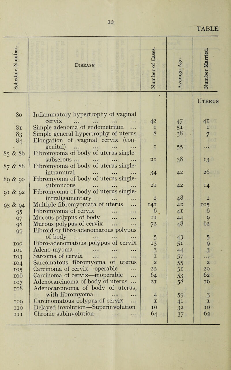 TABLE Schedule Number. Disease Number of Cases. Average Age. Number Married. * • | Uterus 8o Inflammatory hypertrophy of vaginal cervix 42 47 4i 8l Simple adenoma of endometrium ... I 5i 1 83 Simple general hypertrophy of uterus 8 38 7 84 Elongation of vaginal cervix (con- genital) 1 55 • • • 85 & 86 Fibromyoma of body of uterus single- subserous ... 21 38 13 87 & 88 Fibromyoma of body of uterus single- intramural 34 42 26 89 & 90 Fibromyoma of body of uterus single- submucous 21 42 14 91 & 92 Fibromyoma of body of uterus single- intraligamentary 2 48 2 93 & 94 Multiple fibromyomata of uterus 141 42 105 95 Fibromyoma of cervix 6 ♦ 4i 6 97 Mucous polypus of body 11 44 9 98 Mucous polypus of cervix 72 48 62 99 Fibroid or fibro-adenomatous polypus of body 5 43 5 100 Fibro-adenomatous polypus of cervix 13 5i 9 101 Adeno-myoma 3 44 3 103 Sarcoma of cervix 1 57 • • • 104 Sarcomatous fibromyoma of uterus 2 55 2 105 Carcinoma of cervix—operable 22 5i 20 106 Carcinoma of cervix—inoperable 64 53 62 107 Adenocarcinoma of body of uterus ... 21 58 16 108 Adenocarcinoma of body of uterus, with fibromyoma . 4 59 3 109 Carcinomatous polypus of cervix 1 4i 1 no Delayed involution—Superinvolution 10 32 10 III Chronic subinvolution 64 37 62