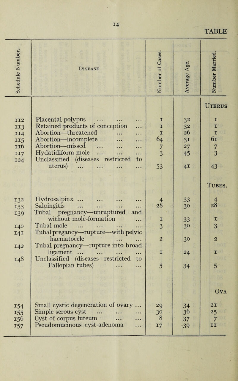 TABLE Schedule Number. Disease Number of Cases. Average Age. Number Married. Uterus 112 Placental polypus . I 32 1 II3 Retained products of conception I 32 1 114 Abortion—threatened I 26 1 H5 Abortion—incomplete . 64 31 61 n6 Abortion—missed 7 27 7 ii7 Hydatidiform mole . 3 45 3 124 Unclassified (diseases restricted to uterus) 53 4i 43 Tubes. 132 Hydrosalpinx ... 4 33 4 133 Salpingitis 28 30 28 139 Tubal pregnancy—unruptured and without mole-formation 1 33 1 140 Tubal mole 3 30 3 141 Tubal pregancy—rupture—with pelvic haematocele 2 30 2 142 Tubal pregnancy—rupture into broad ligament ... 1 24 1 148 Unclassified (diseases restricted to Fallopian tubes) 5 34 5 Ova 154 Small cystic degeneration of ovary ... 29 34 21 155 Simple serous cyst 30 36 25 156 Cyst of corpus luteum 8 37 7 157 Pseudomucinous cyst-adenoma 17 •39 11