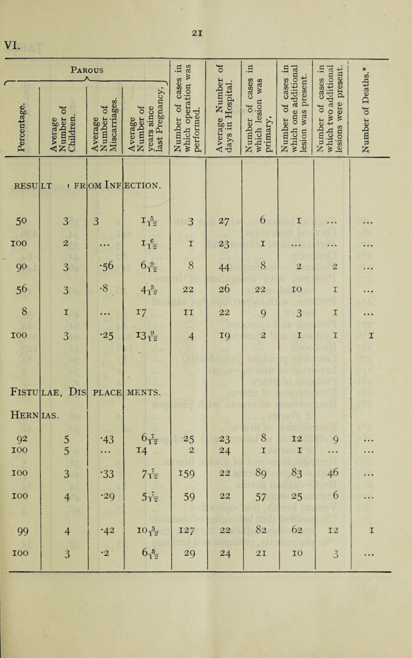 VI. Parous A .s 3 rn £ «-w O d • rH .5* rn n H .S d -d d d r/i n (U * CO rl ■> Percentage. Average Number of Children. Average Number of Miscarriages. Average Number of years since last Pregnancy. J Number of case; which operation performed. Average Numbe: days in Hospital. Number of case: which lesion was primary. Number of case: which one additi< lesion was presen Number of case: which two additi< lesions were pres Number of Deatl RESU LT ( FR om Inf ECTION. 50 3 3 x* 3 27 6 I • • » ... IOO 2 • • • I 23 I ... ... ... 90 3 •56 6-9- u12 8 44 8 2 2 • • • 56 3 •8 4t52 22 26 22 10 I • • • 8 1 • • • 17 11 22 9 3 I • • • IOO 3 •25 t3t9o 4 19 2 1 I I Fistu LAE, DlS PLACE MENTS. Hern IAS. 92 5 •43 ^T2 25 23 8 12 9 • • • IOO 5 • • • 14 2 24 1 1 ... ... IOO 3 '33 7tV 159 22 89 83 46 • • • IOO 4 •29 5tV 59 22 57 25 6 ... 99 4 •42 O H 127 22 82 62 12 I IOO 3 •2 6-5_ 29 24 21 10 3 • • •