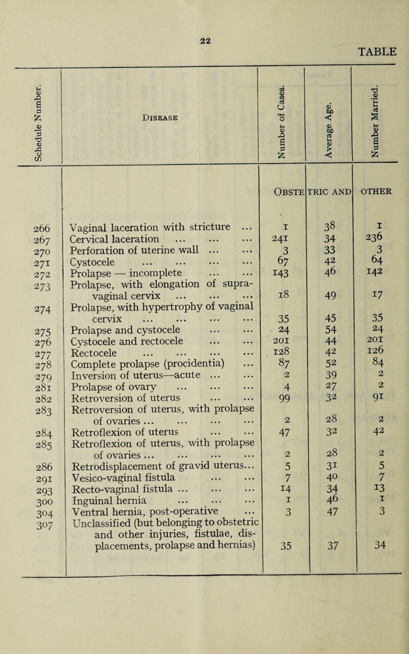 TABLE Schedule Number. Disease Number of Cases. Average Age. Number Married. Obste TRIC AND OTHER 266 Vaginal laceration with stricture ... I 38 I 267 Cervical laceration 241 34 236 270 Perforation of uterine wall. 3 33 3 271 Cystocele 67 42 64 272 Prolapse — incomplete 143 46 142 273 Prolapse, with elongation of supra¬ vaginal cervix 18 49 17 274 Prolapse, with hypertrophy of vaginal cervix ••• ••• ••• ••• 35 45 35 275 Prolapse and cystocele * 24 54 24 276 Cystocele and rectocele 201 44 201 277 Rectocele 128 42 126 278 Complete prolapse (procidentia) 87 52 84 279 Inversion of uterus—acute ... 2 39 2 281 Prolapse of ovary 4 27 2 282 Retroversion of uterus 99 32 9i 283 Retroversion of uterus, with prolapse of ovaries ... 2 28 2 284 Retroflexion of uterus 47 32 42 285 Retroflexion of uterus, with prolapse of ovaries ... 2 28 2 286 Retrodisplacement of gravid uterus... 5 3i 5 291 Vesico-vaginal fistula 7 40 7 293 Recto-vaginal fistula ... 14 34 13 300 Inguinal hernia 1 46 1 304 Ventral hernia, post-operative 3 47 3 307 Unclassified (but belonging to obstetric and other injuries, fistulae, dis¬ placements, prolapse and hernias) 35 37 34