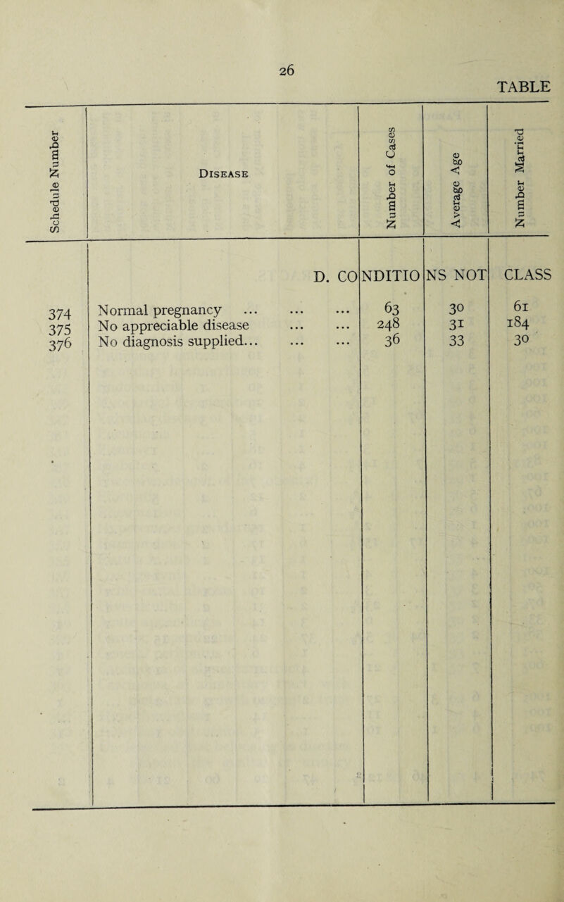 Schedule Number TABLE <0 C/) CO 0 03 Disease O bo < (H 03 03 ho rQ <0 S u CO > £ < T3 cj § ClJ .O S £ D. CO NDITIO NS NOT CLASS 374 375 376 N ormal pregnancy No appreciable disease No diagnosis supplied... 63 248 36 30 31 33 61 184 30