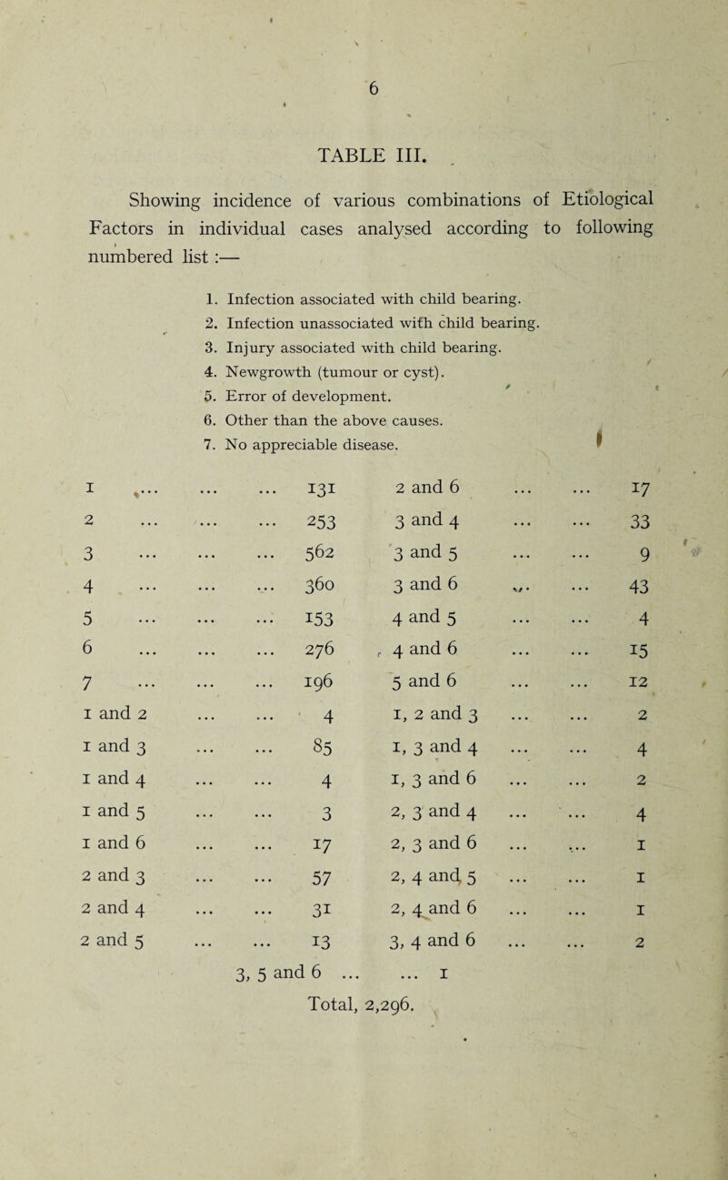 TABLE III. Showing incidence of various combinations of Etiological Factors in individual cases analysed according to following i numbered list 1. Infection associated with child bearing. 2. Infection unassociated with child bearing. 3. Injury associated with child bearing. 4. Newgrowth (tumour or cyst). 5. Error of development. 6. Other than the above causes. 7. No appreciable disease. 1 I ... 131 2 and 6 ... 17 2 • • • ... 253 3 and 4 ... 33 3 • • • 562 3 and 5 ... 9 4 • • • 360 3 and 6 W . 43 5 • • • ... 153 4 and 5 ... 4 6 ... 276 f 4 and 6 ... 15 7 . . . 196 5 and 6 ... 12 i and 2 4 1, 2 and 3 2 i and 3 • 85 1, 3 and 4 4 i and 4 4 1, 3 and 6 2 i and 5 3 2, 3 and 4 ... ... 4 i and 6 17 2, 3 and 6 1 2 and 3 57 2, 4 and 5 1 2 and 4 31 2, 4 and 6 1 2 and 5 13 3, 4 and 6 ... 2 3, 5 and 6 ... ... 1 Total, 2,296.