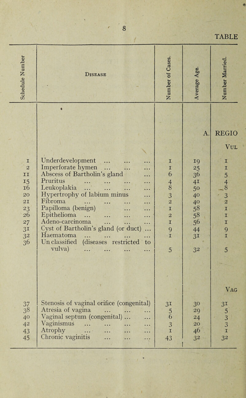 ✓ TABLE Schedule Number Disease Number of Cases. Average Age. Number Married. • A. REGIO Vul I Underdevelopment I 19 1 2 Imperforate hymen ... I 25 1 II Abscess of Bartholin’s gland 6 36 5 15 Pruritus 4 4i 4 16 Leukoplakia 8 50 _8 20 Hypertrophy of labium minus 3 40 3 21 Fibroma 2 40 2 23 Papilloma (benign) 1 58 1 26 Epithelioma ... ... ... ... 2 58 1 27 Adeno-carcinoma 1 56 1 31 Cyst of Bartholin’s gland (or duct) ... 9 44 9 32 Haematoma 1 3i 1 36 Unclassified (diseases restricted to vulva) . 5 32 5 ■ V / Vag 37 Stenosis of vaginal orifice (congenital) 31 30 31 38 Atresia of vagina 5 29 5 40 Vaginal septum (congenital) ... 6 24 3 42 Vaginismus 3 20 3 43 Atrophy 1 46 1 45 Chronic vaginitis 43 32 32